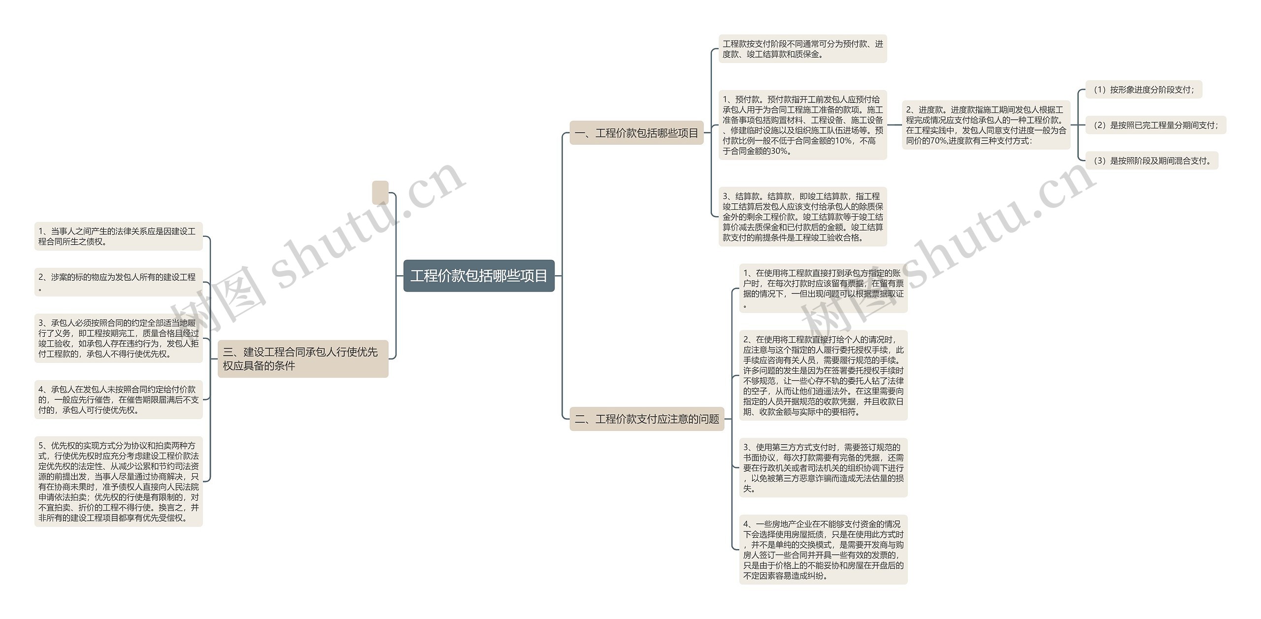 工程价款包括哪些项目思维导图