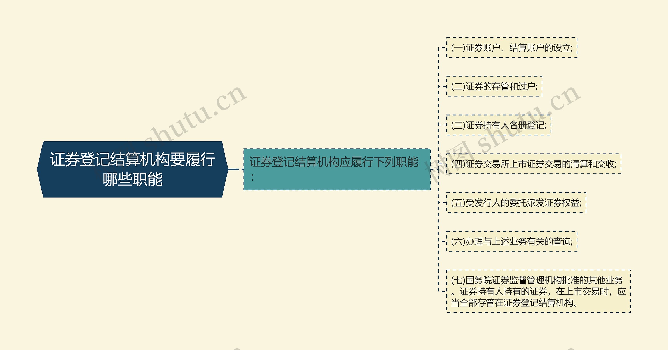 证券登记结算机构要履行哪些职能