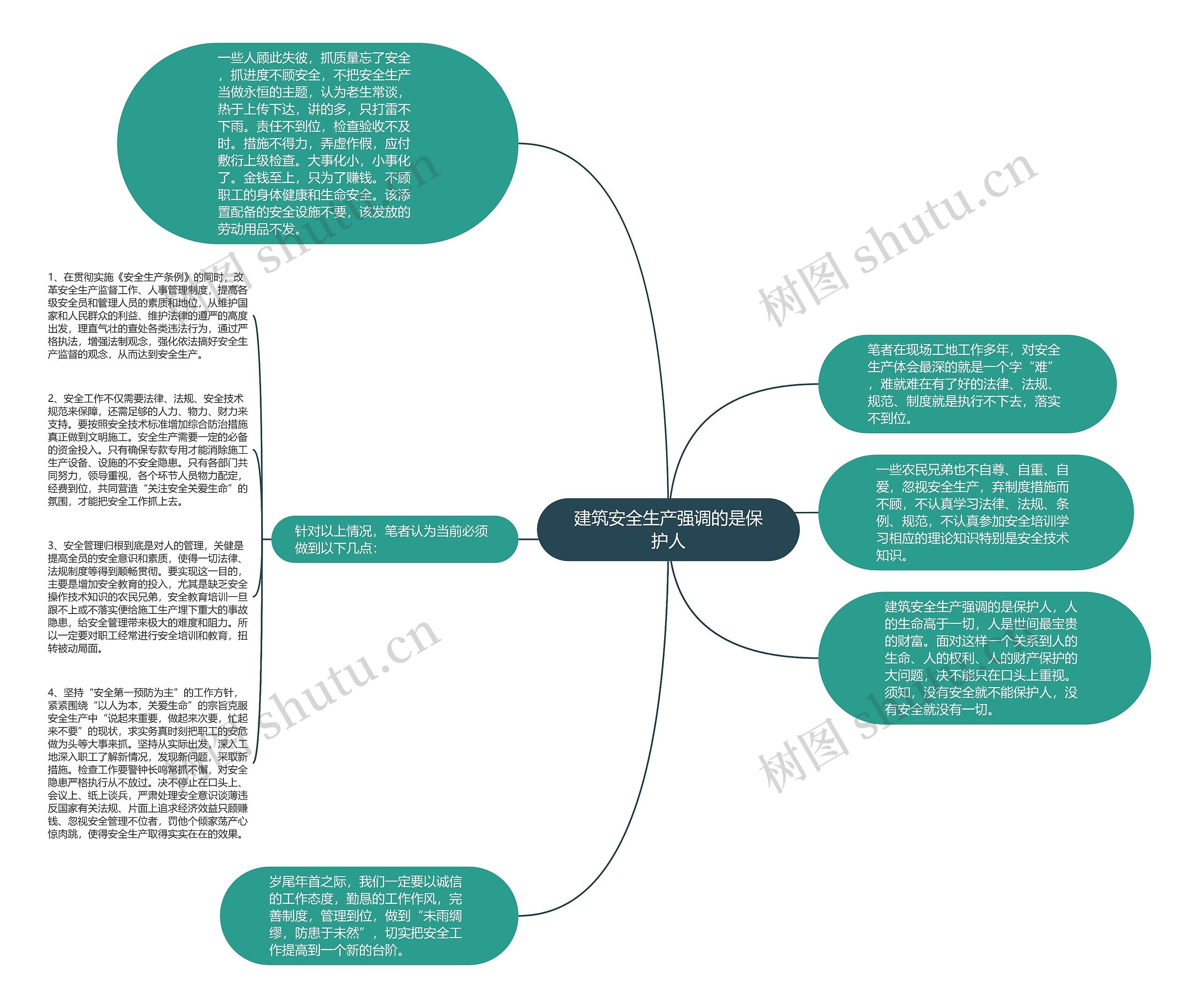 建筑安全生产强调的是保护人思维导图