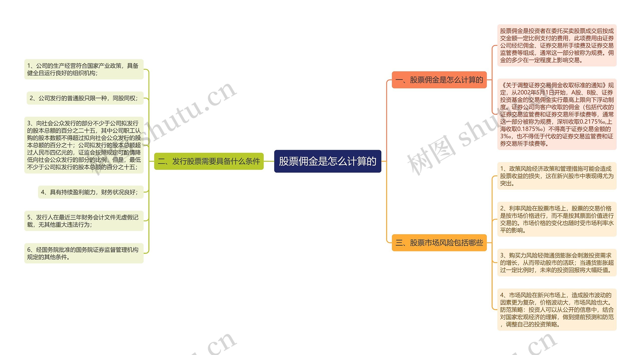 股票佣金是怎么计算的思维导图