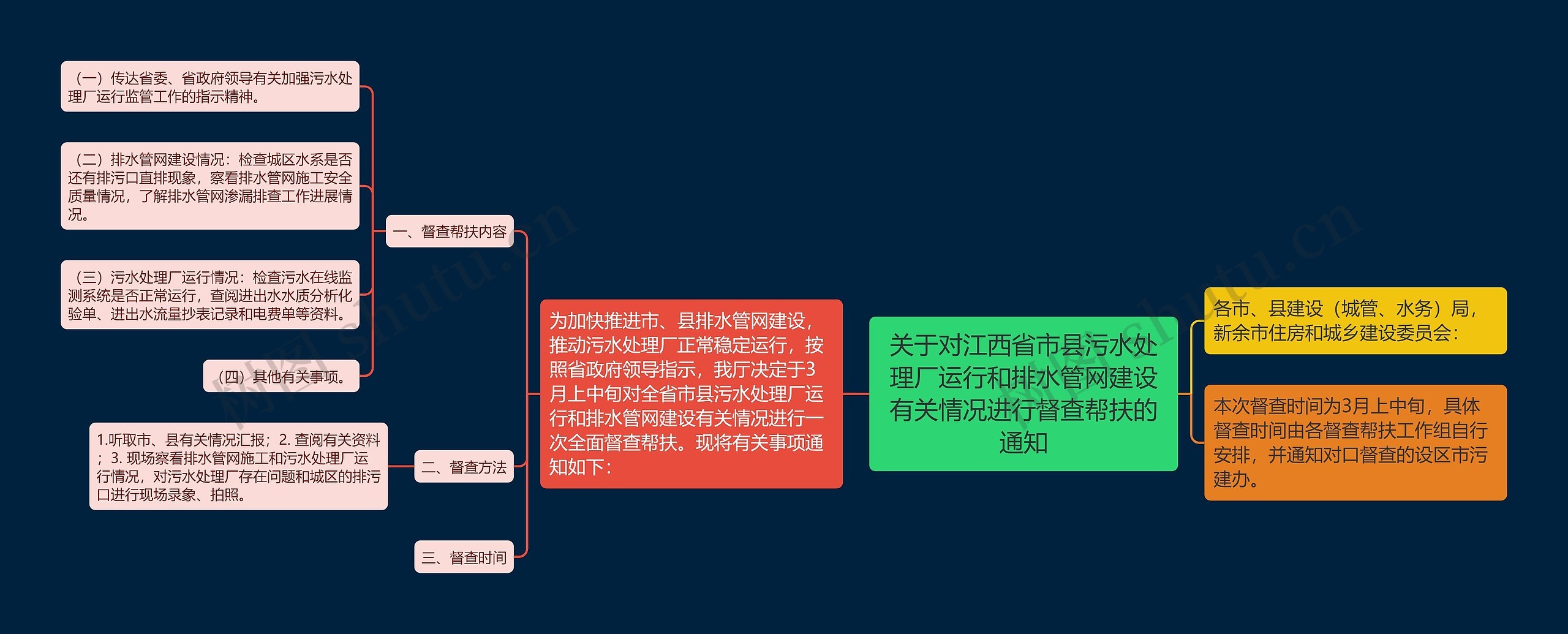 关于对江西省市县污水处理厂运行和排水管网建设有关情况进行督查帮扶的通知