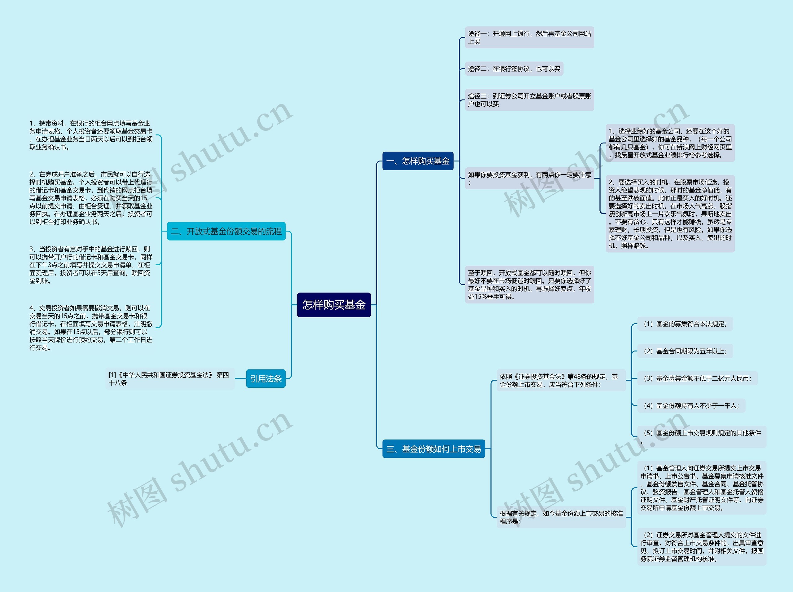 怎样购买基金思维导图