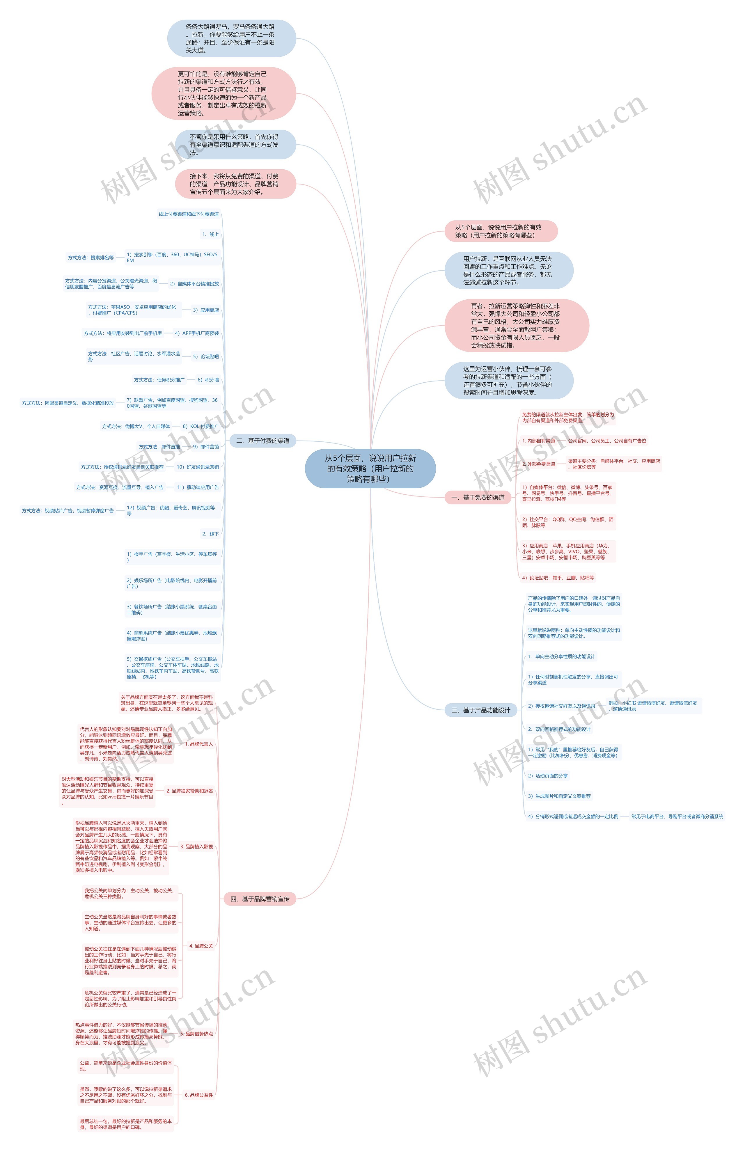 从5个层面，说说用户拉新的有效策略（用户拉新的策略有哪些）思维导图