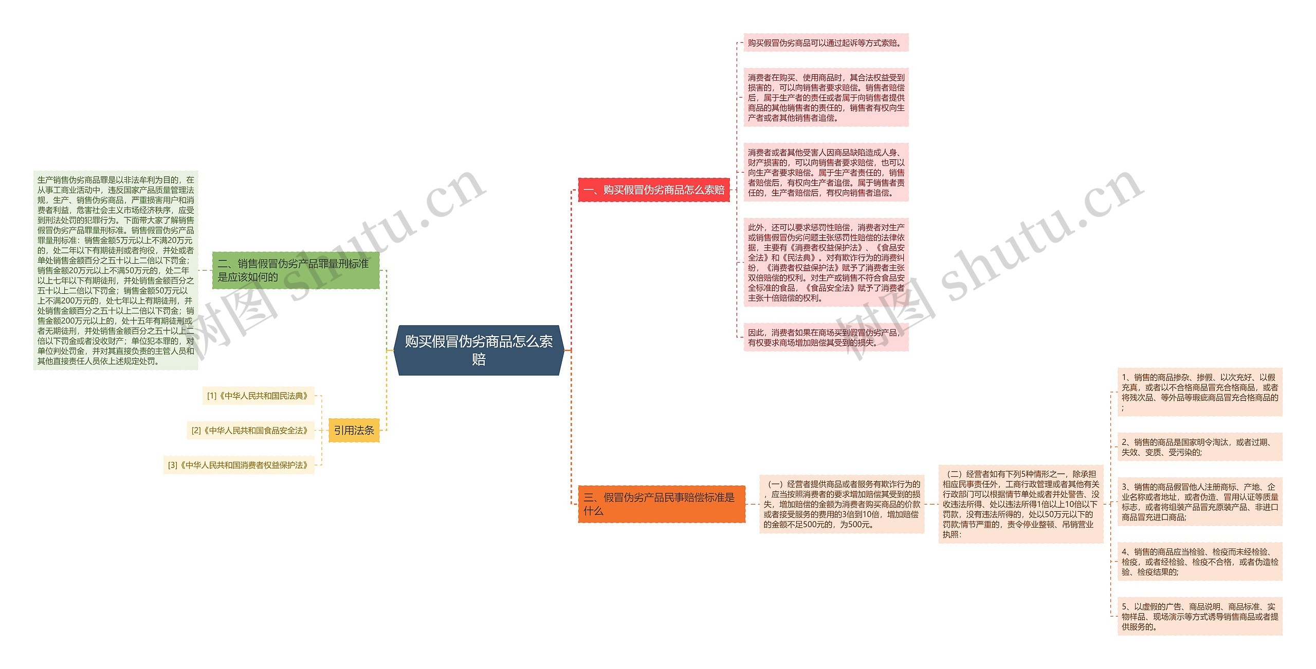 购买假冒伪劣商品怎么索赔思维导图