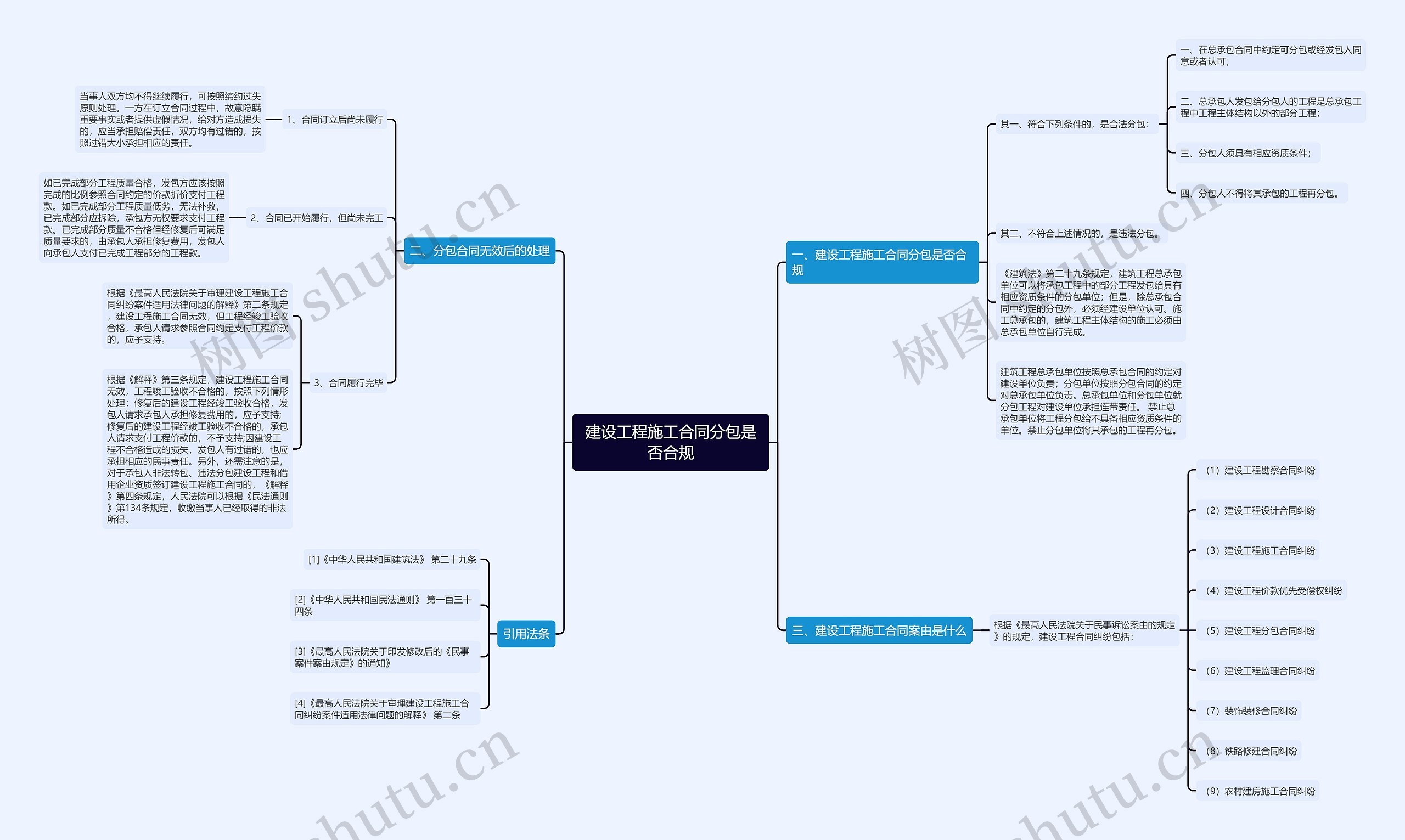 建设工程施工合同分包是否合规思维导图