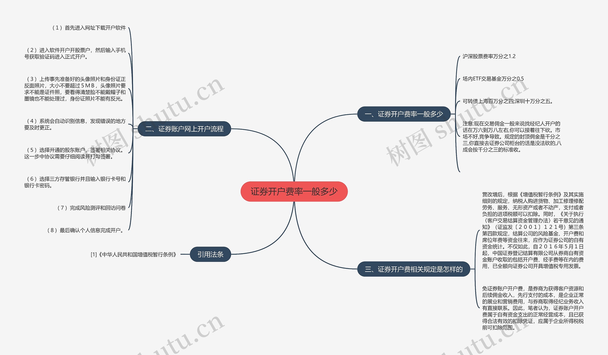 证券开户费率一般多少思维导图