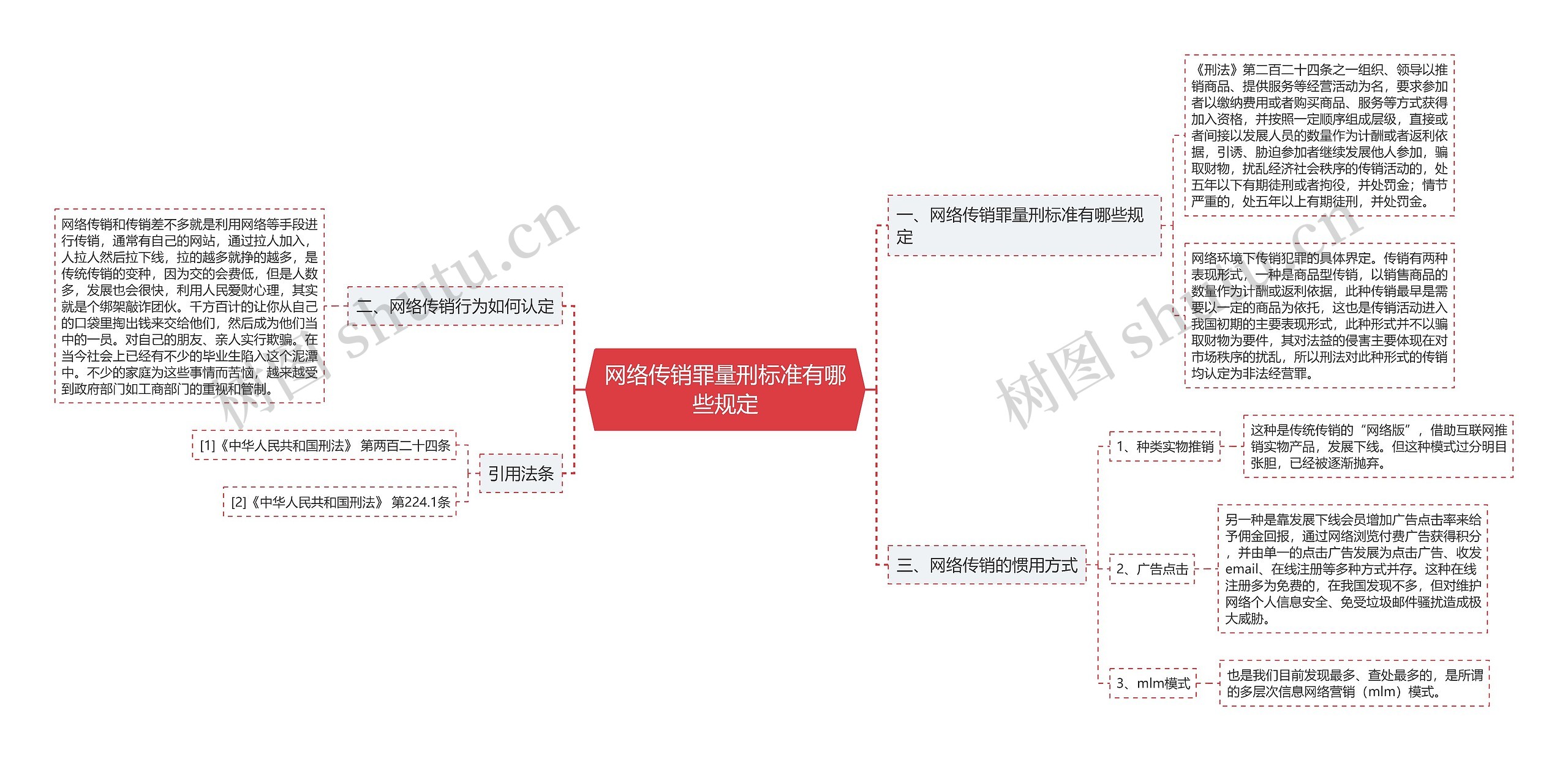 网络传销罪量刑标准有哪些规定思维导图