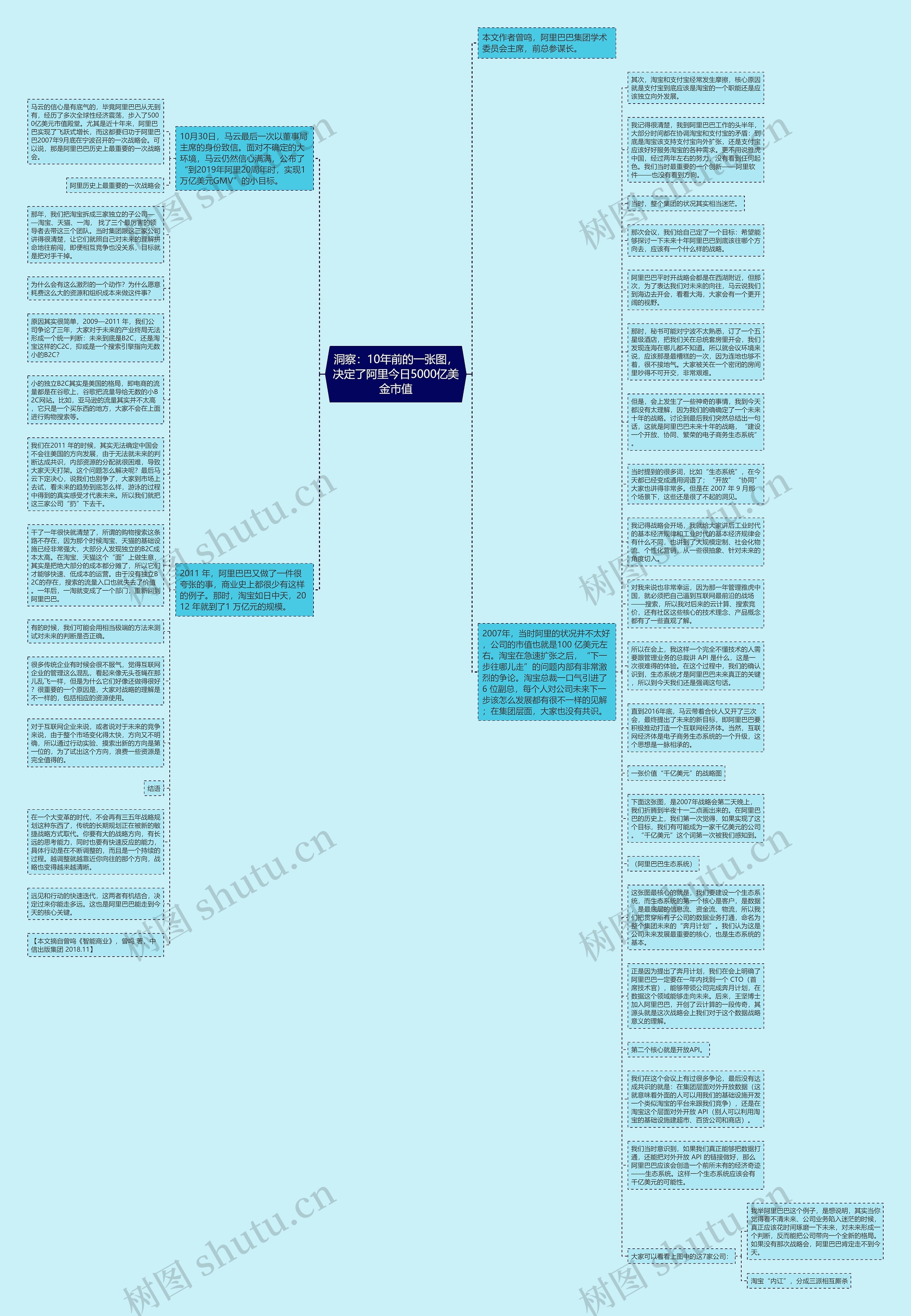 洞察：10年前的一张图，决定了阿里今日5000亿美金市值思维导图