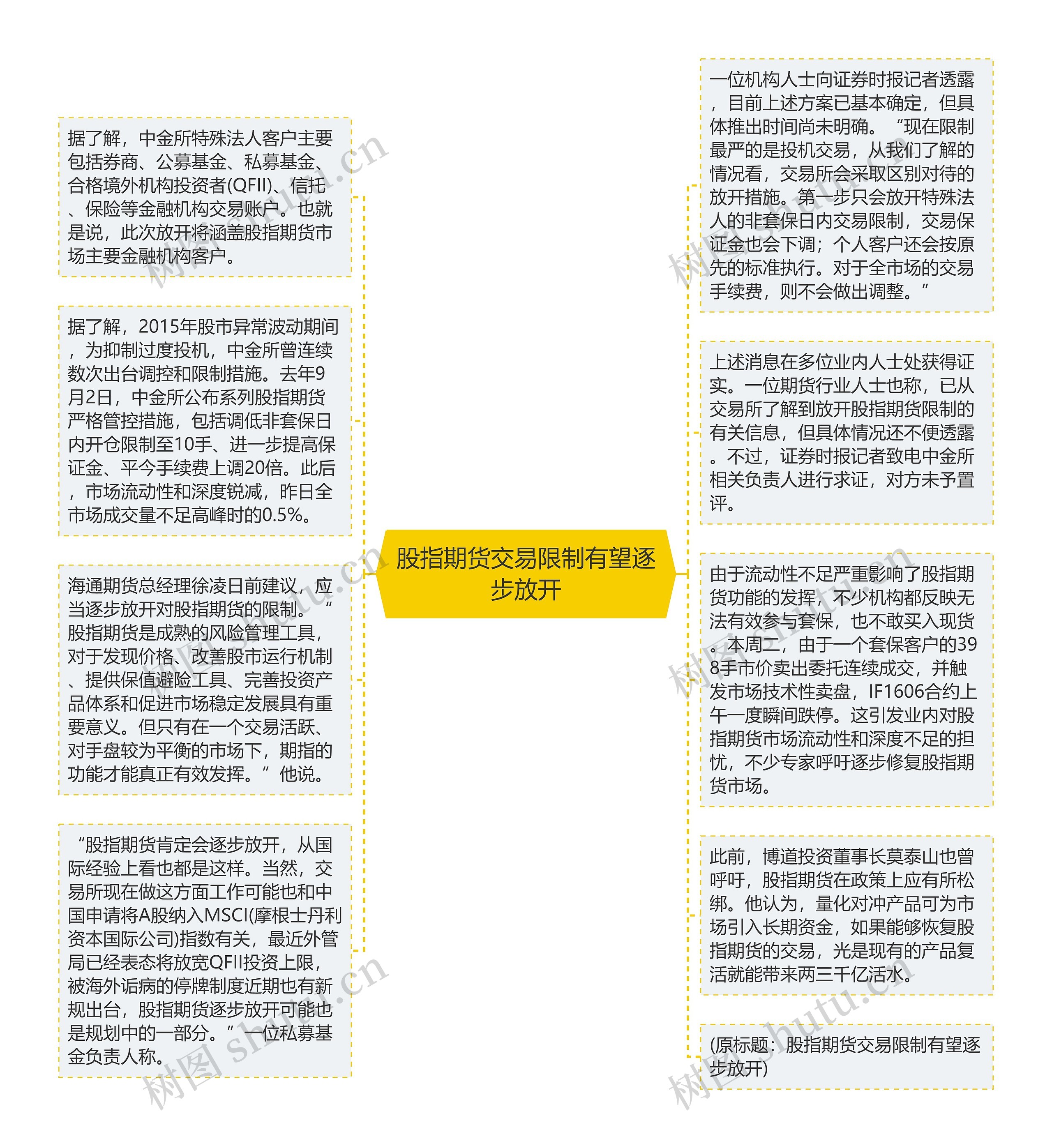 股指期货交易限制有望逐步放开思维导图