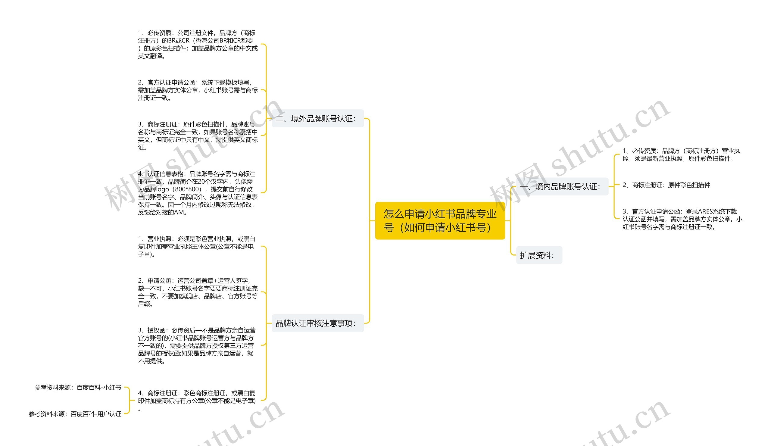 怎么申请小红书品牌专业号（如何申请小红书号）思维导图