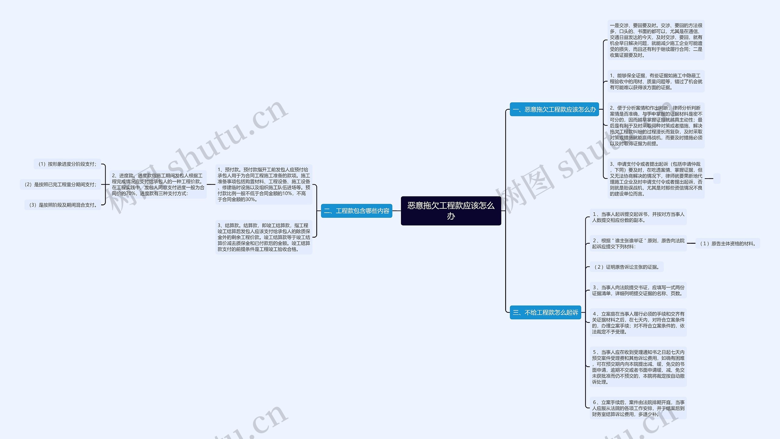 恶意拖欠工程款应该怎么办思维导图