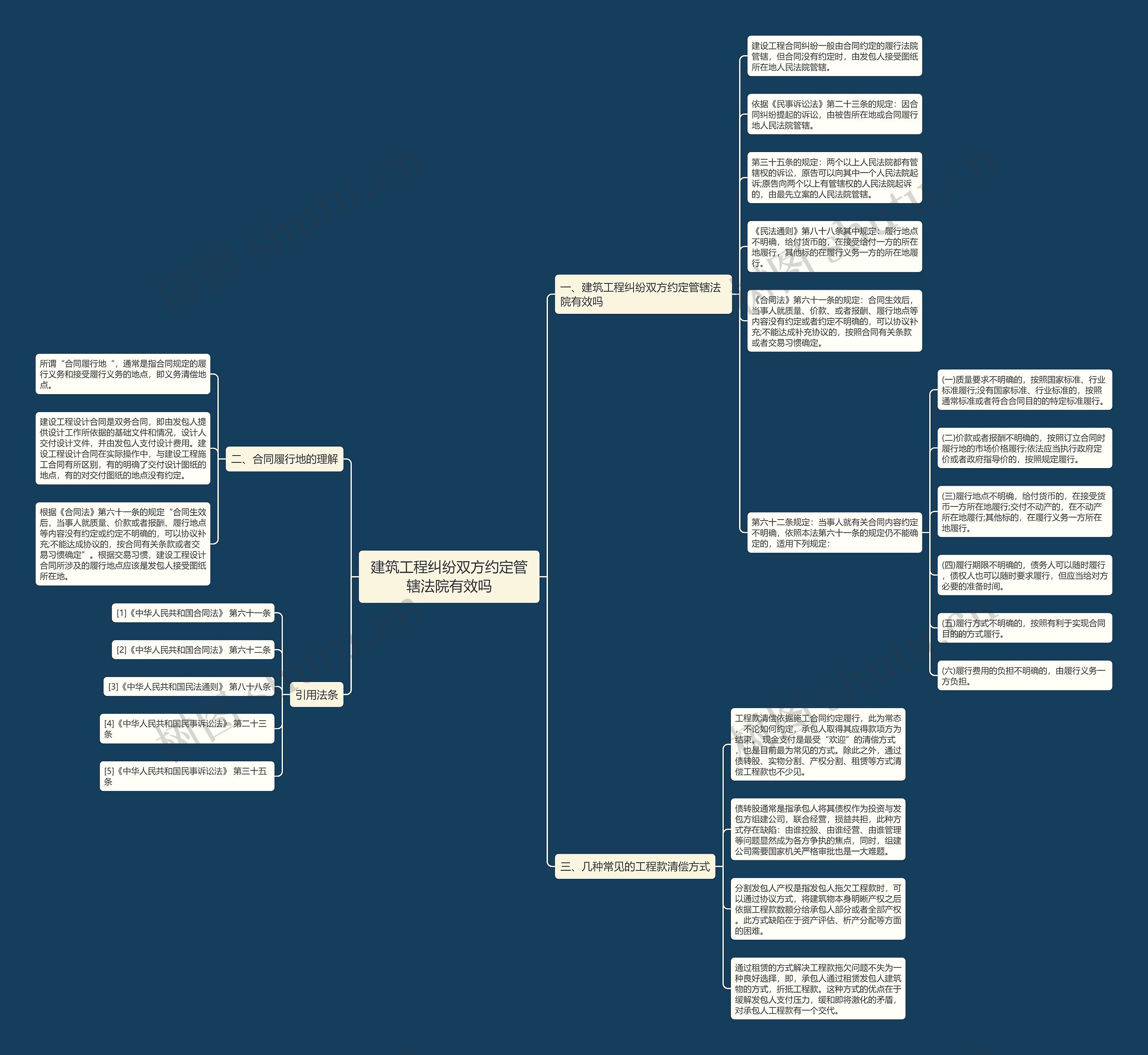 建筑工程纠纷双方约定管辖法院有效吗思维导图