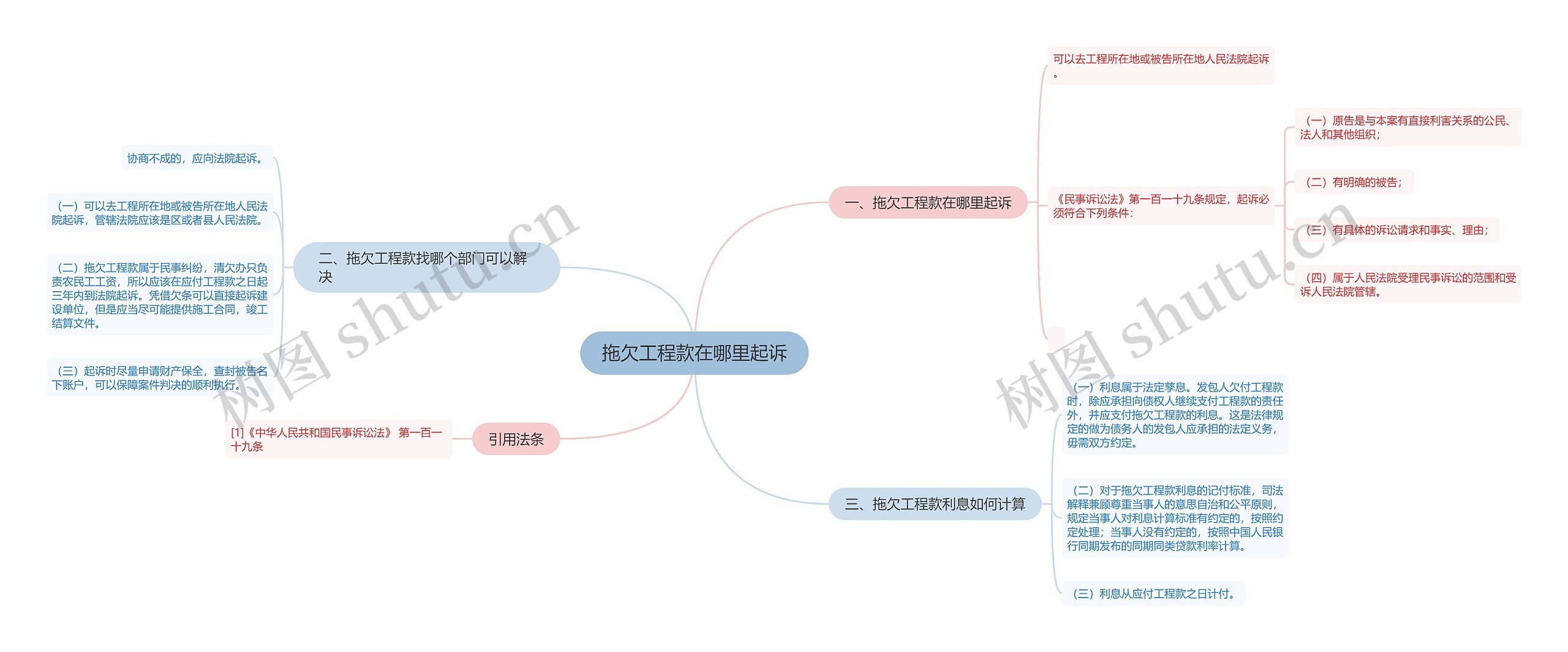 拖欠工程款在哪里起诉思维导图