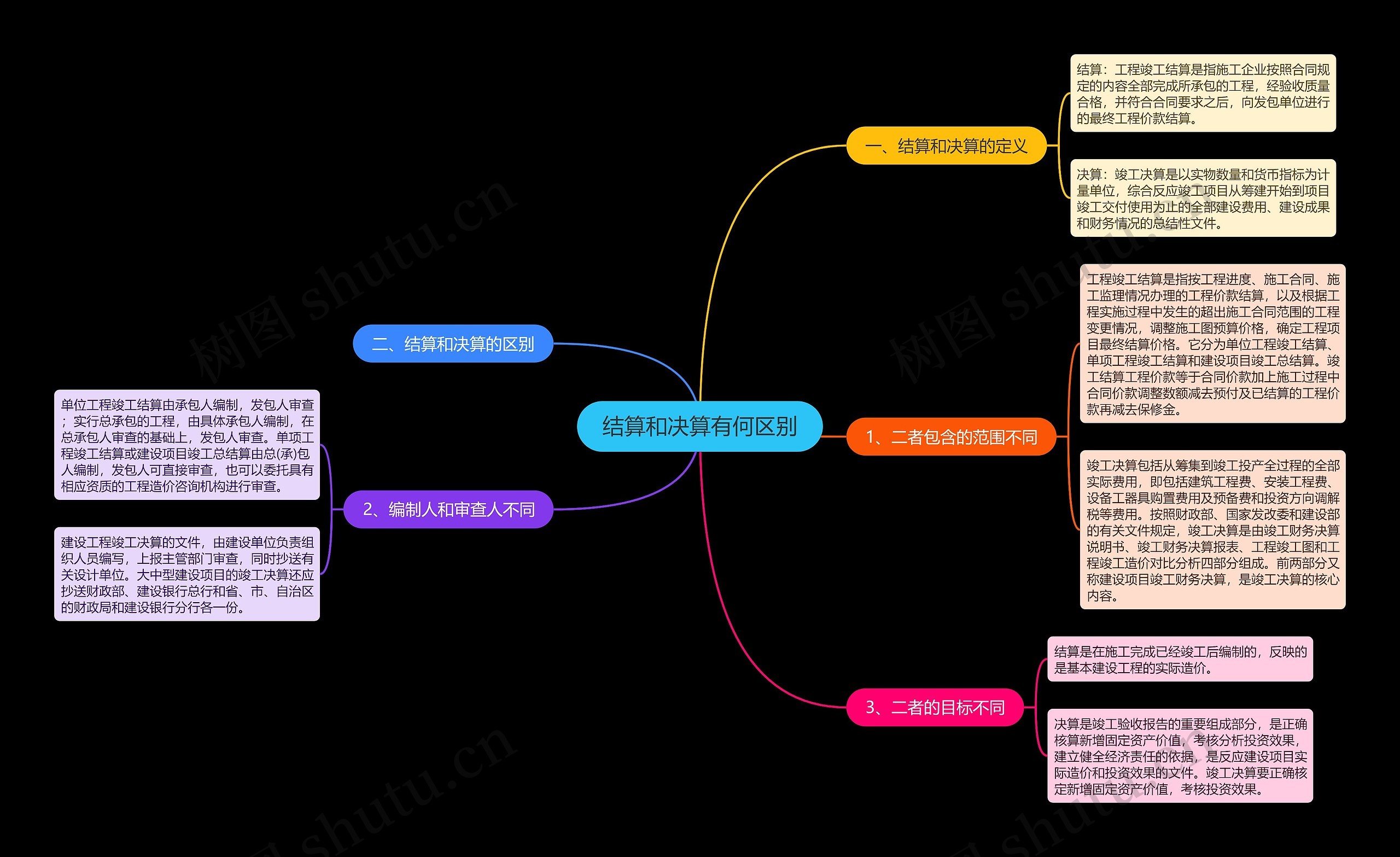 结算和决算有何区别思维导图