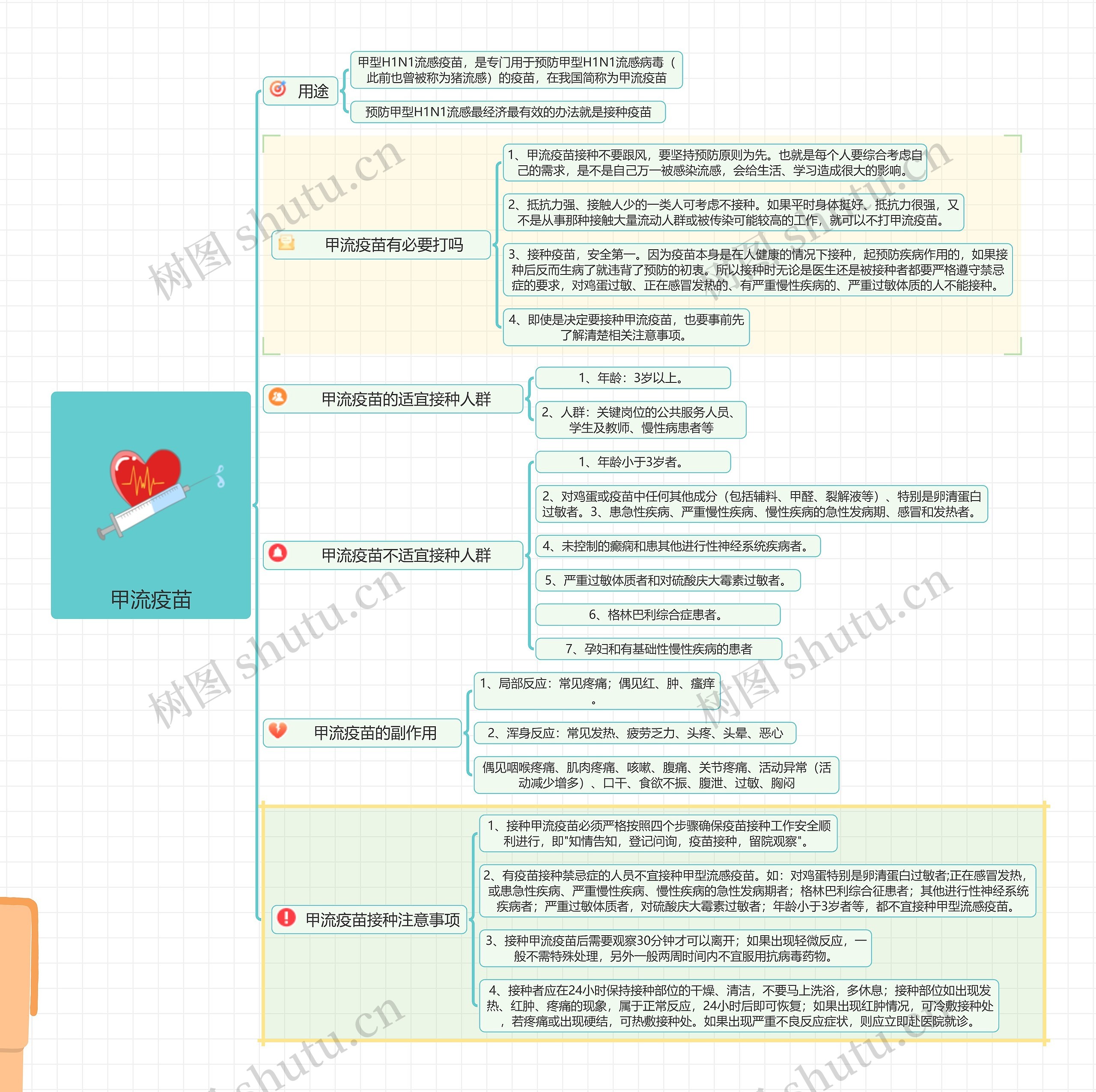 甲流疫苗思维导图