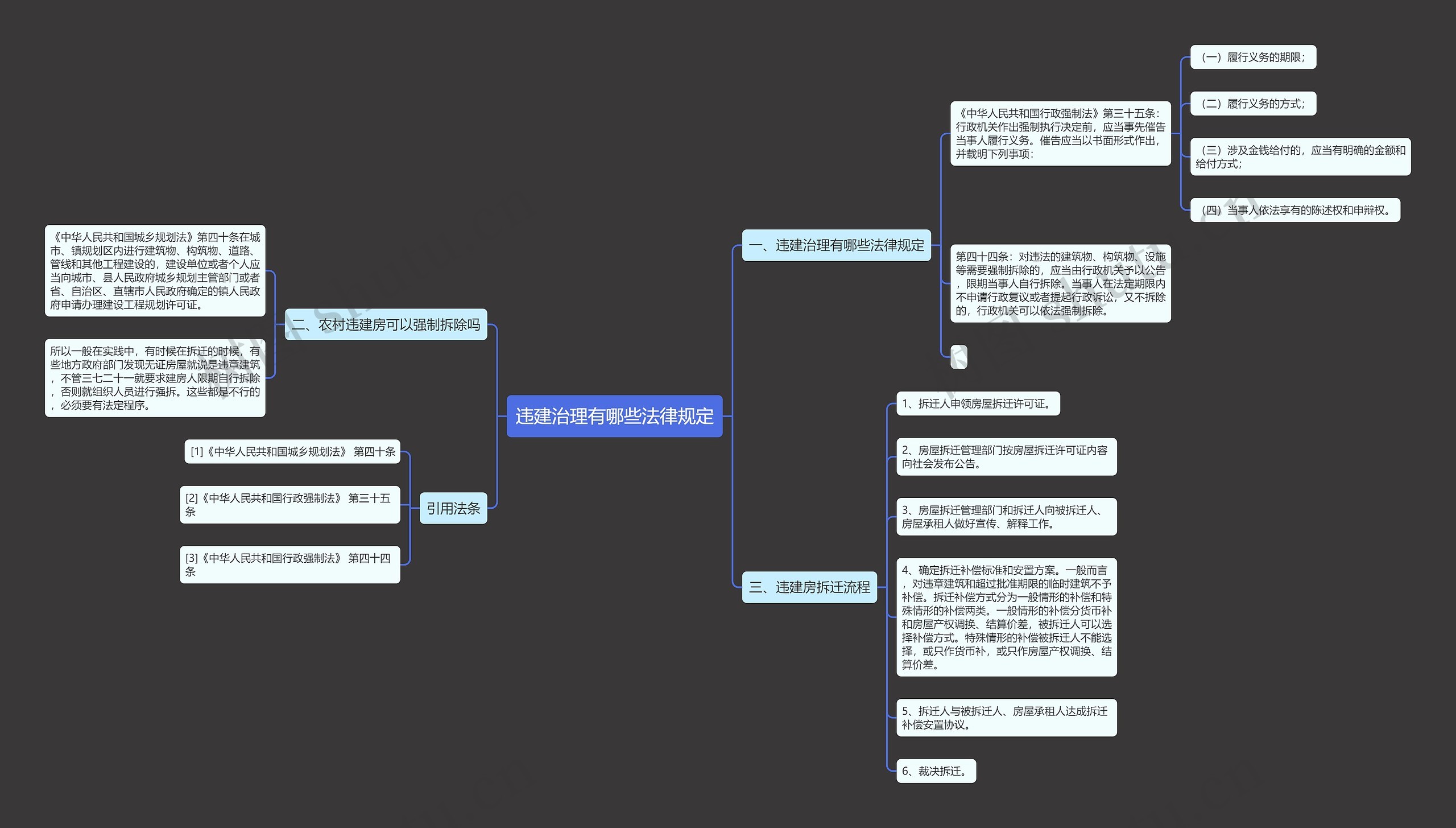 违建治理有哪些法律规定思维导图