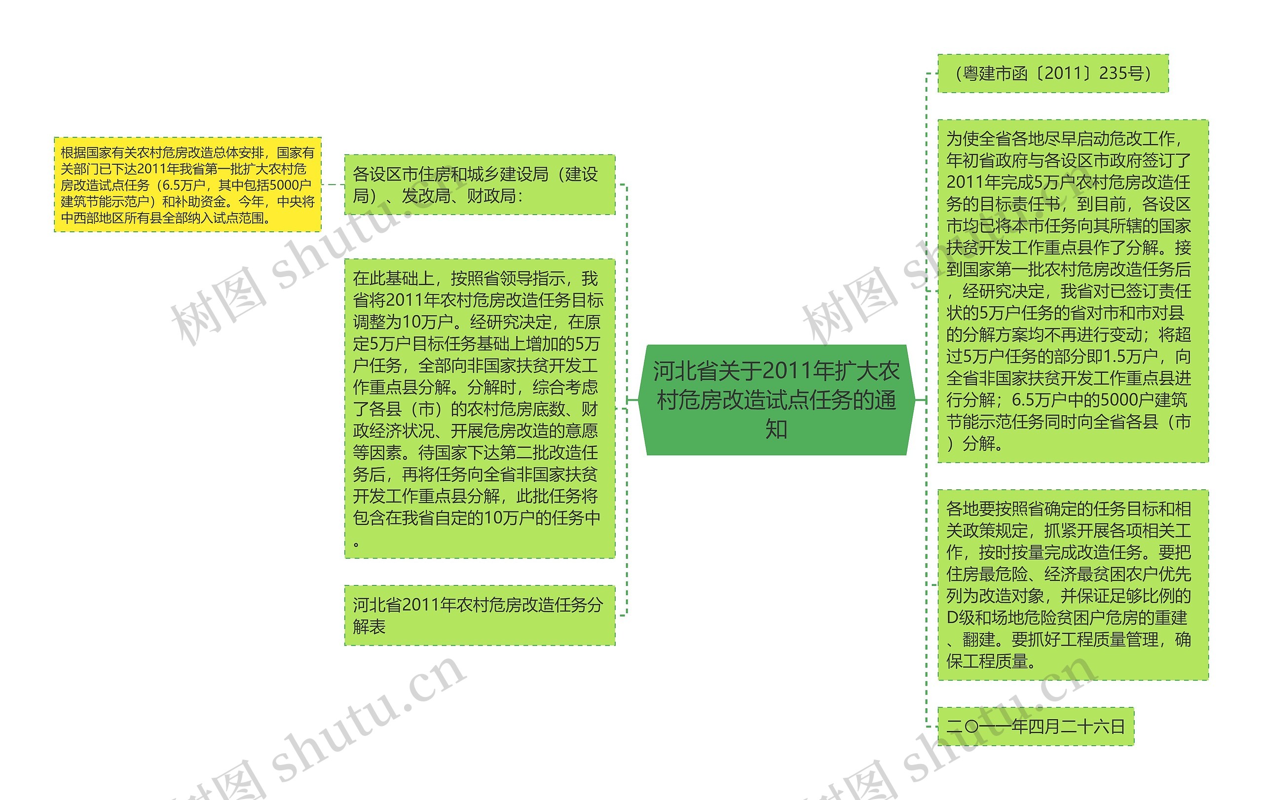 河北省关于2011年扩大农村危房改造试点任务的通知思维导图