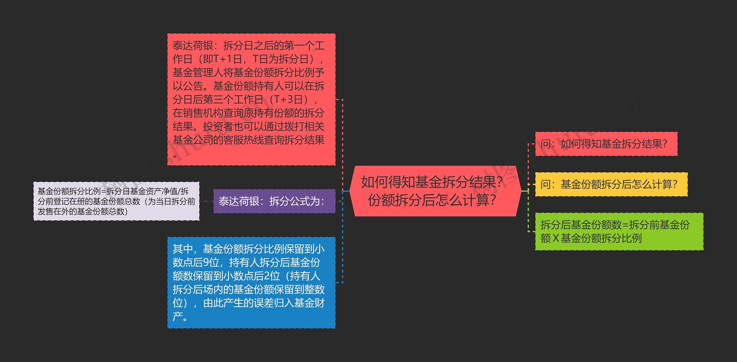 如何得知基金拆分结果？份额拆分后怎么计算？思维导图