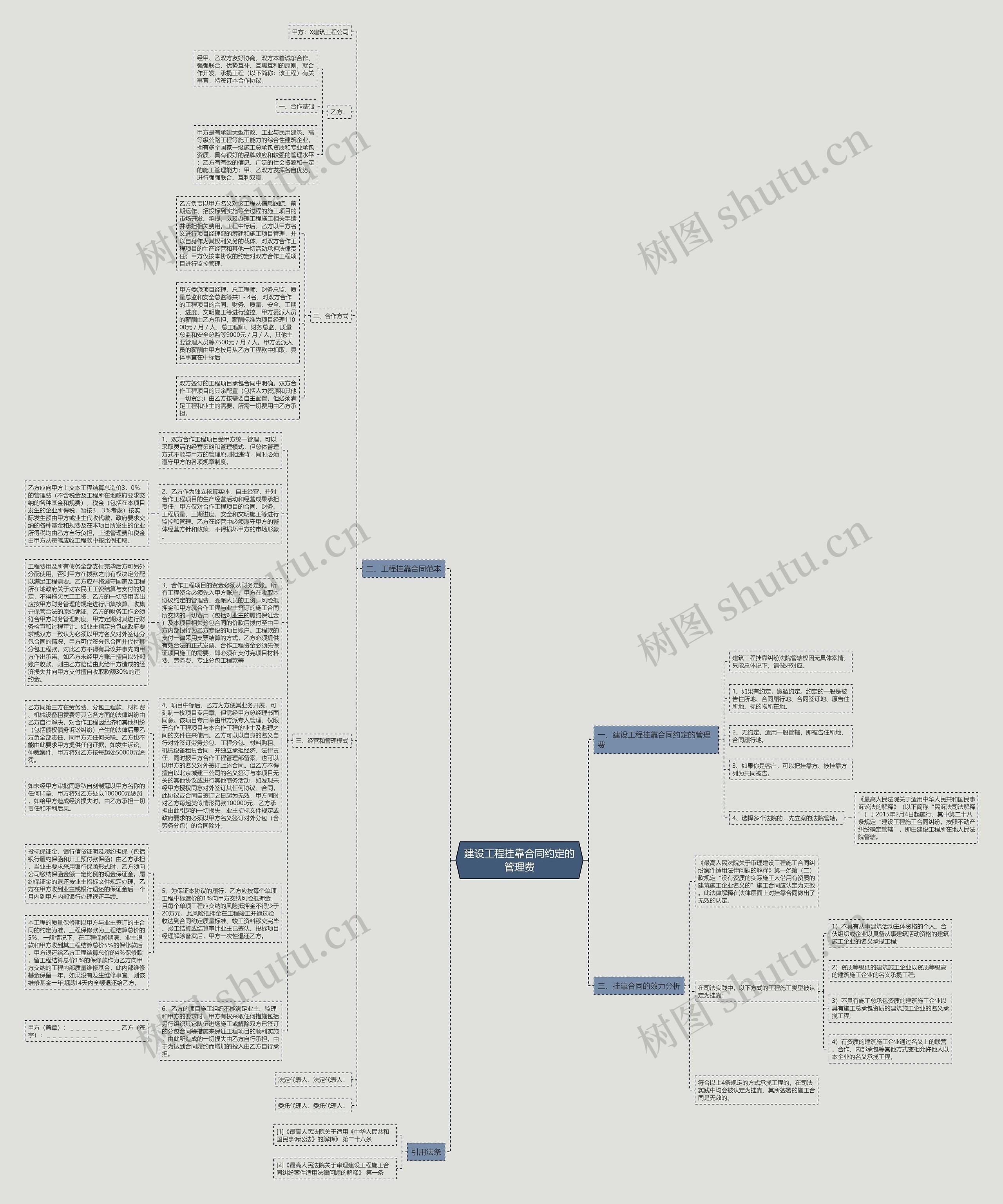 建设工程挂靠合同约定的管理费思维导图