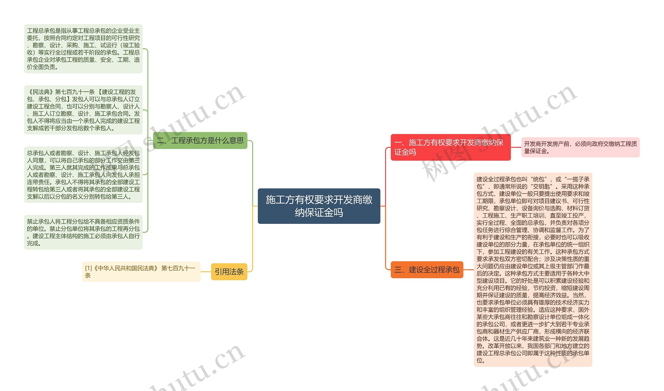 施工方有权要求开发商缴纳保证金吗思维导图