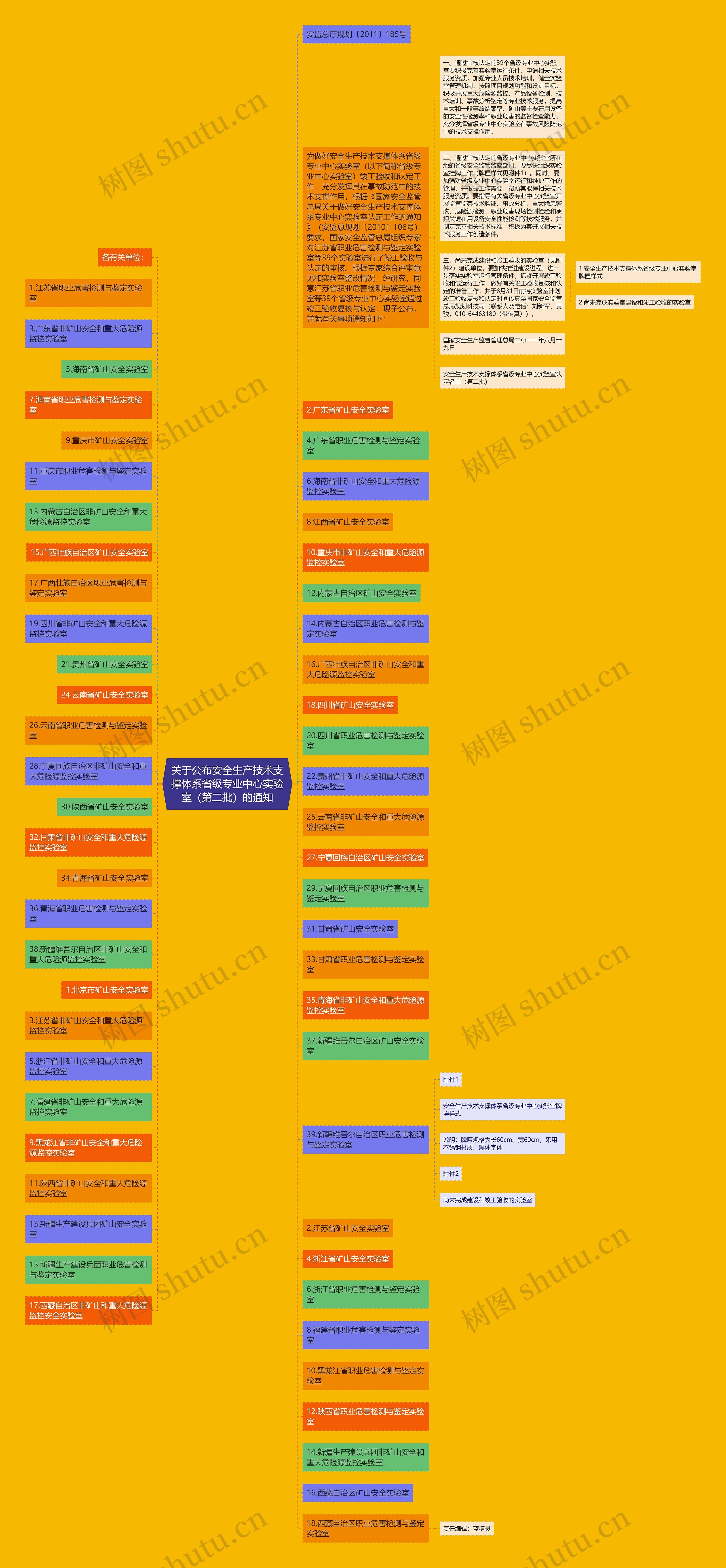 关于公布安全生产技术支撑体系省级专业中心实验室（第二批）的通知思维导图