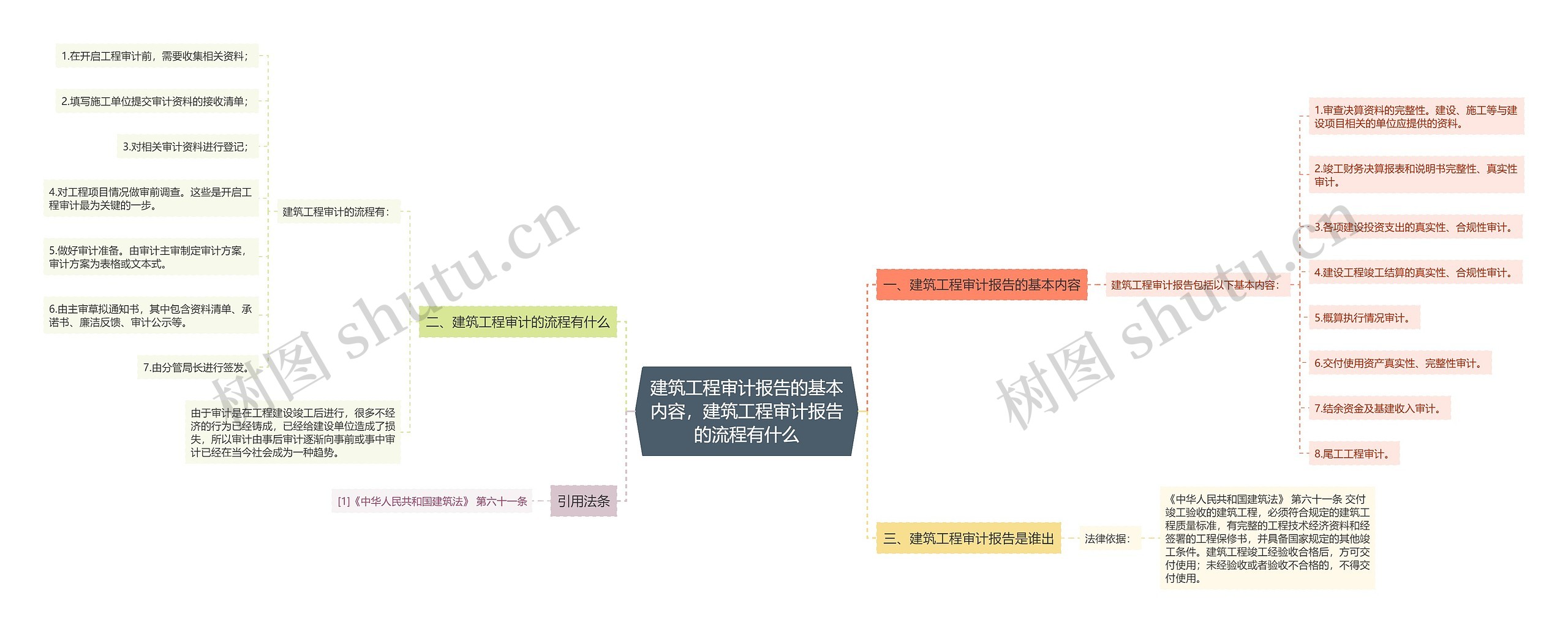 建筑工程审计报告的基本内容，建筑工程审计报告的流程有什么思维导图