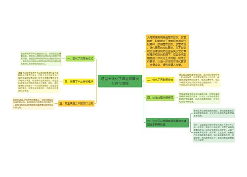 证监会优化了哪些股票发行许可流程