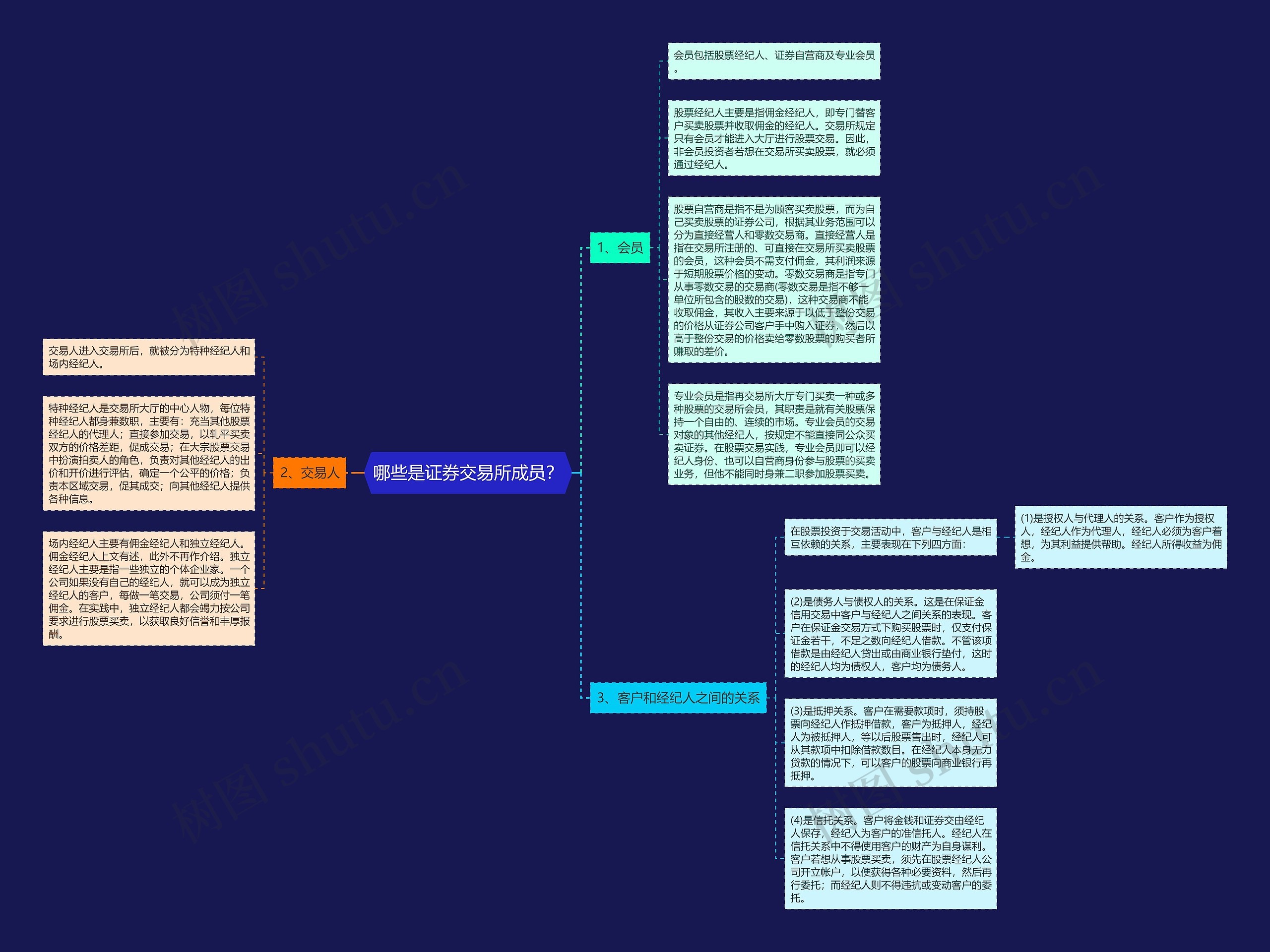 哪些是证券交易所成员？思维导图