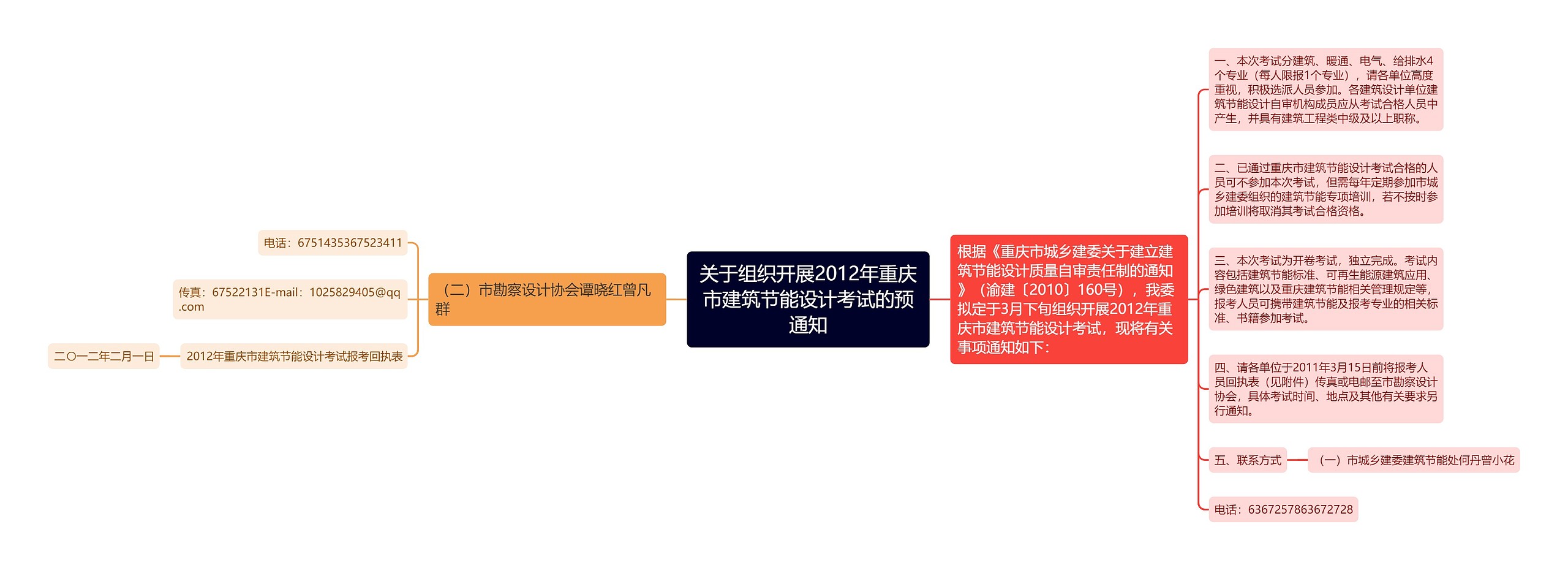 关于组织开展2012年重庆市建筑节能设计考试的预通知思维导图