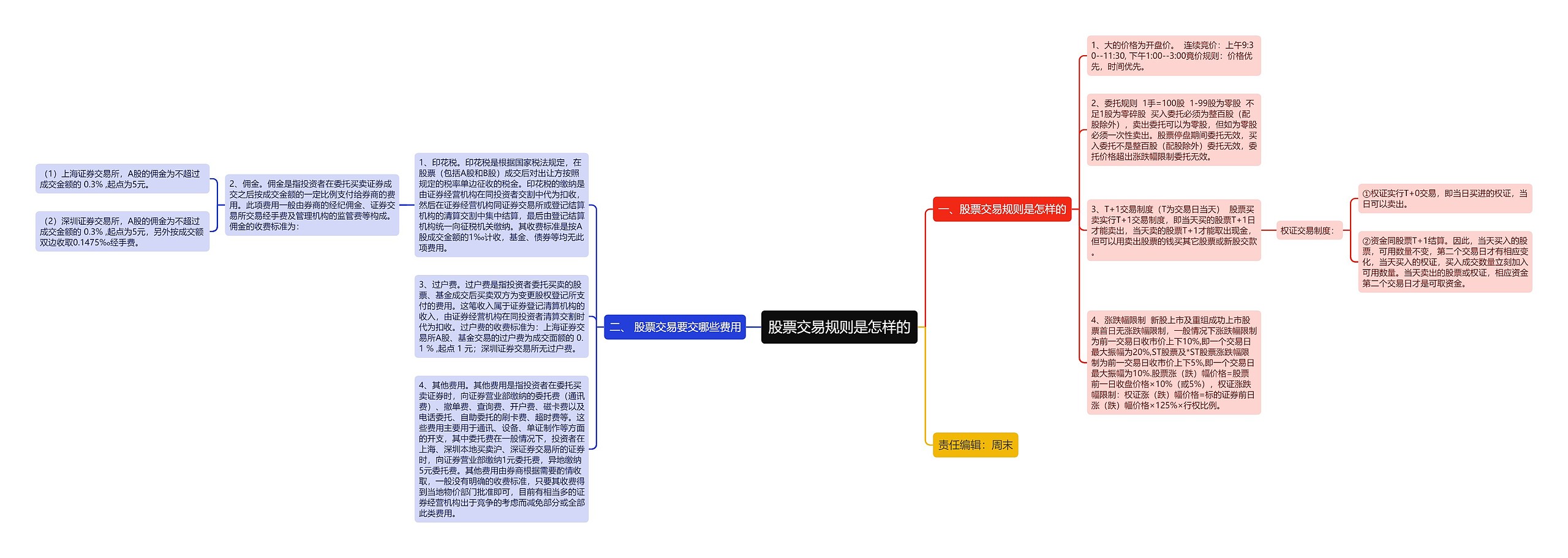 股票交易规则是怎样的思维导图