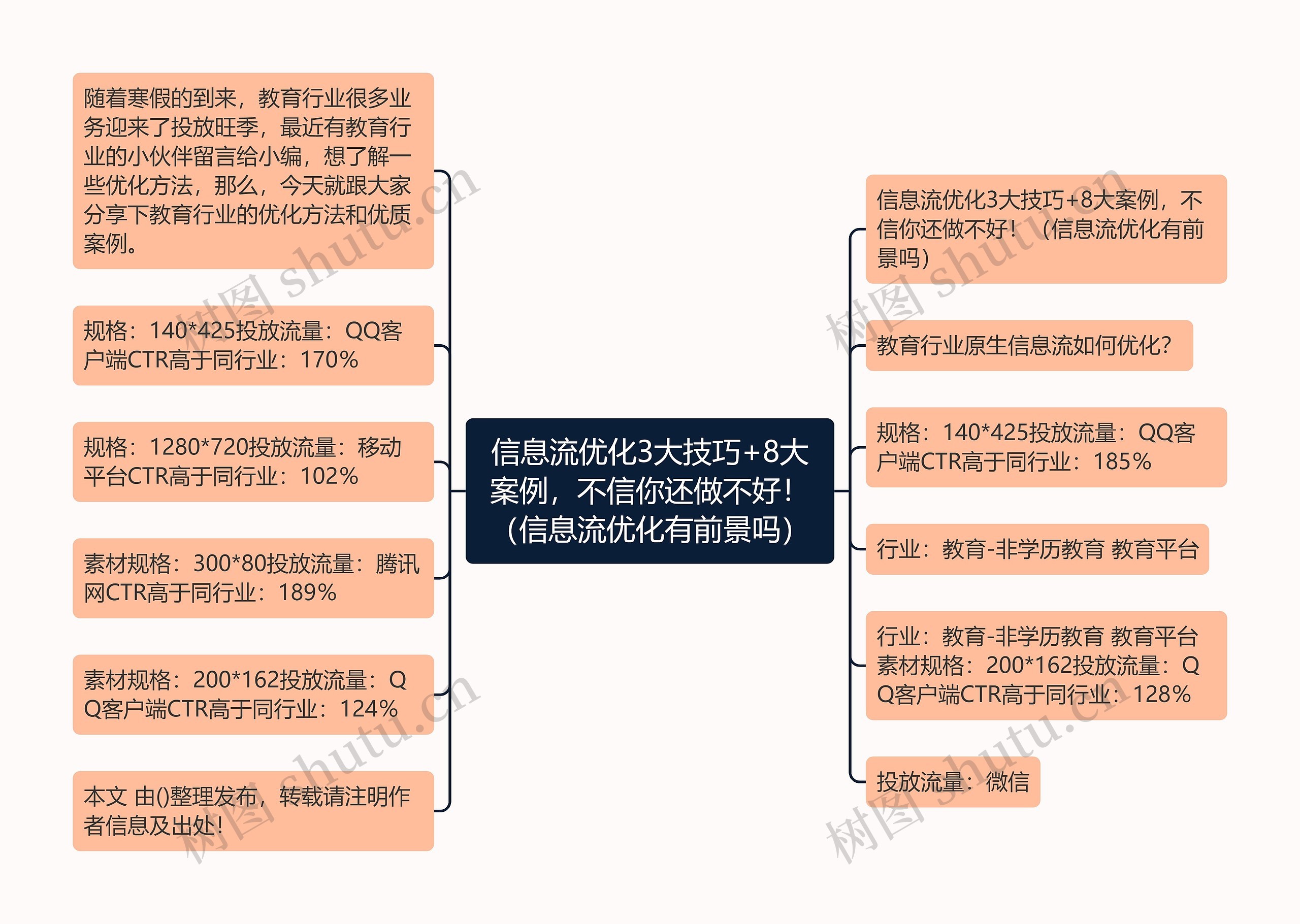 信息流优化3大技巧+8大案例，不信你还做不好！（信息流优化有前景吗）思维导图