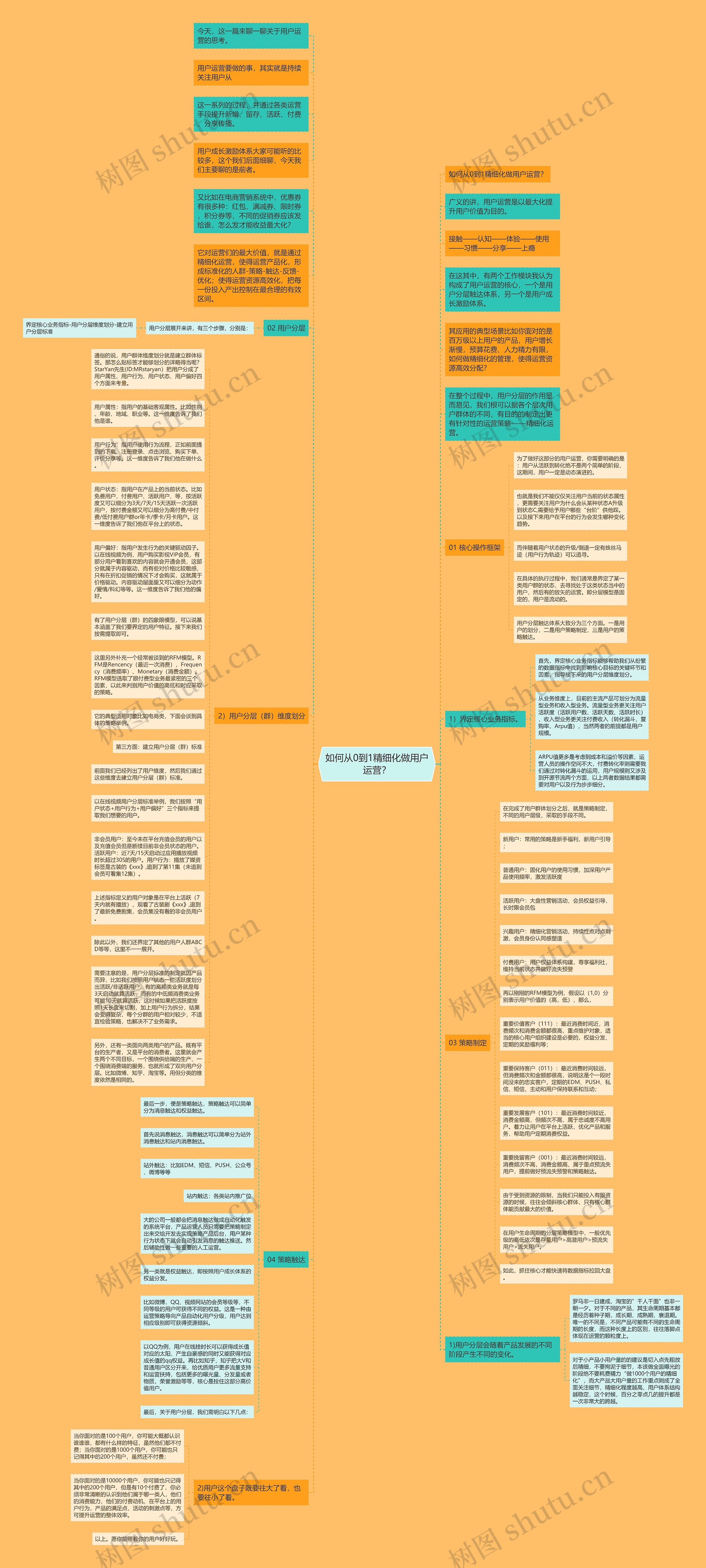 如何从0到1精细化做用户运营？思维导图