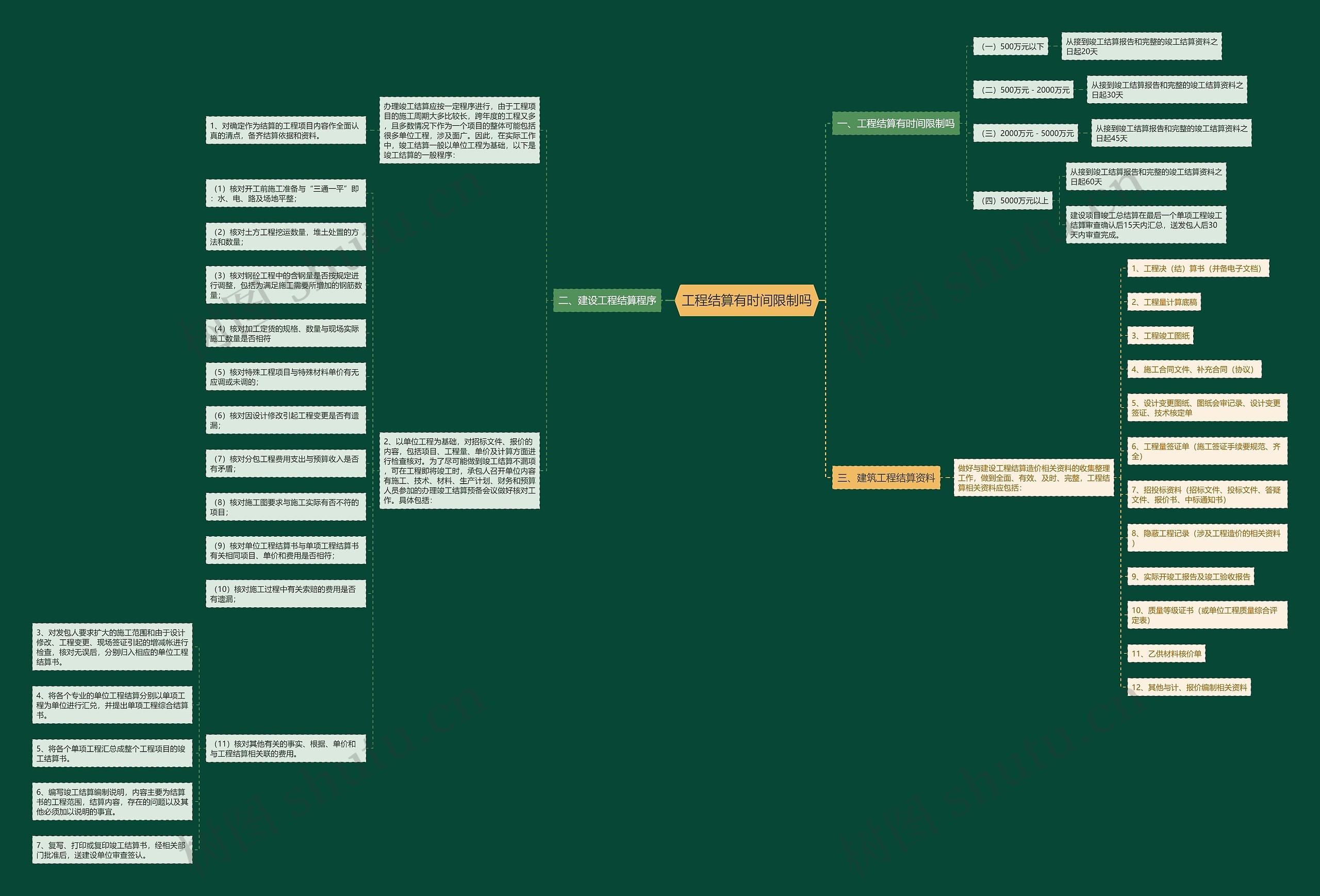 工程结算有时间限制吗思维导图