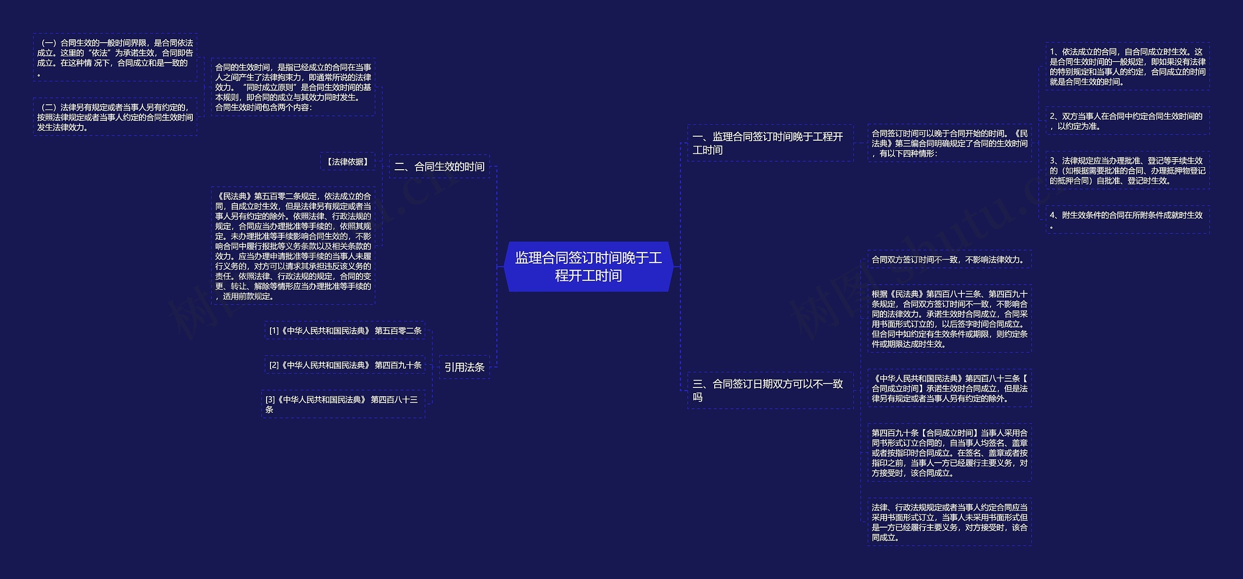 监理合同签订时间晚于工程开工时间思维导图