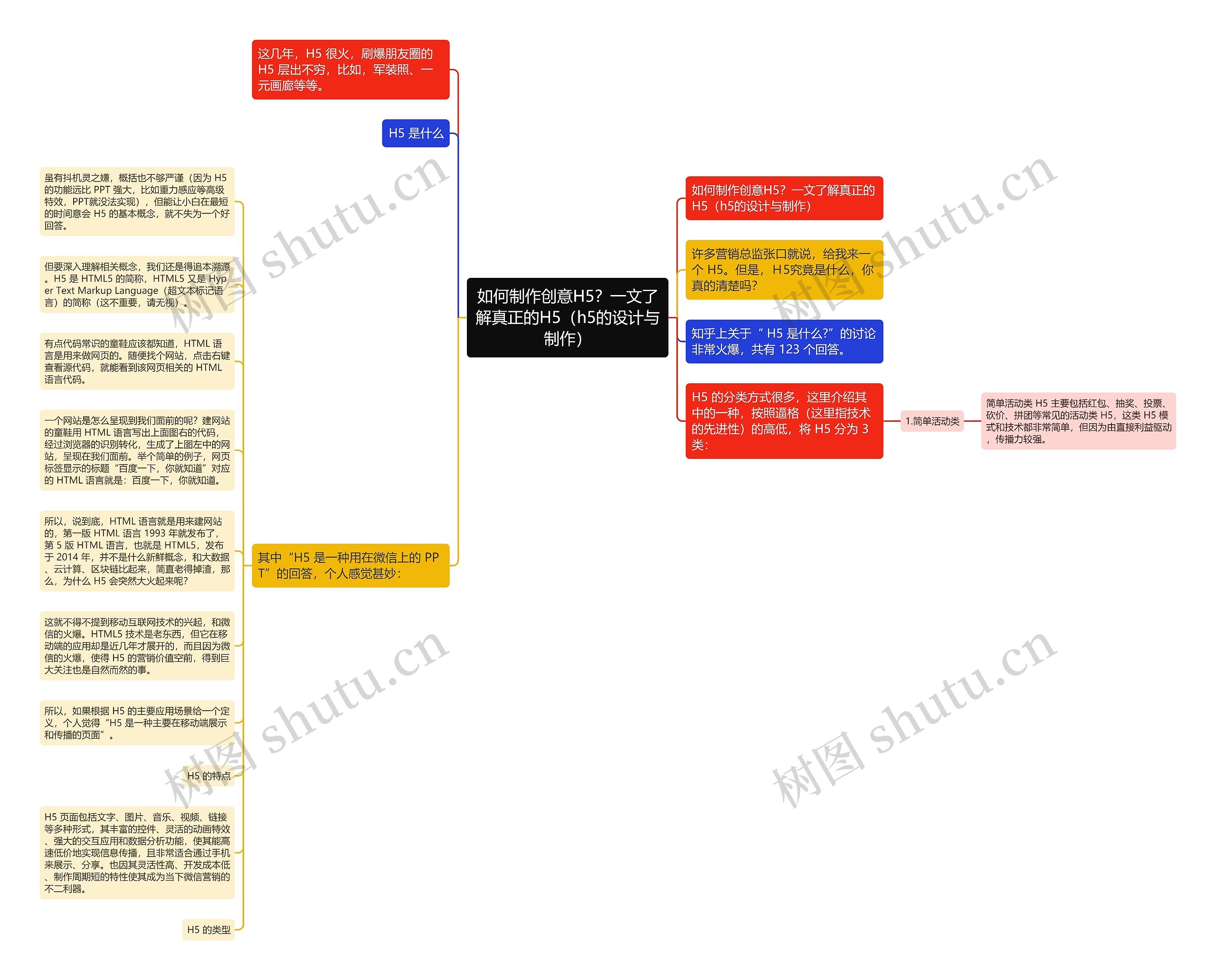 如何制作创意H5？一文了解真正的H5（h5的设计与制作）思维导图