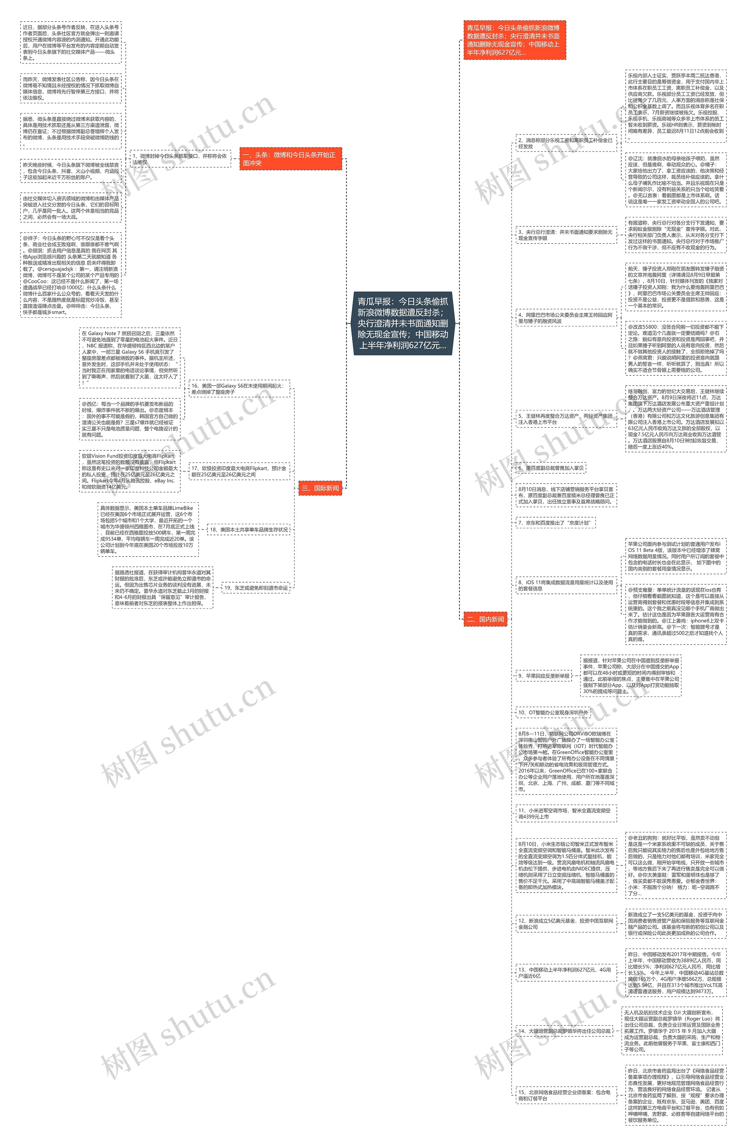 青瓜早报：今日头条偷抓新浪微博数据遭反封杀；央行澄清并未书面通知删除无现金宣传；中国移动上半年净利润627亿元…思维导图