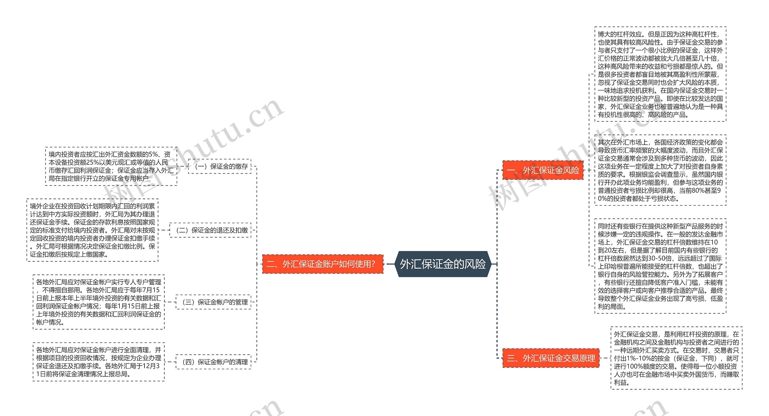外汇保证金的风险思维导图