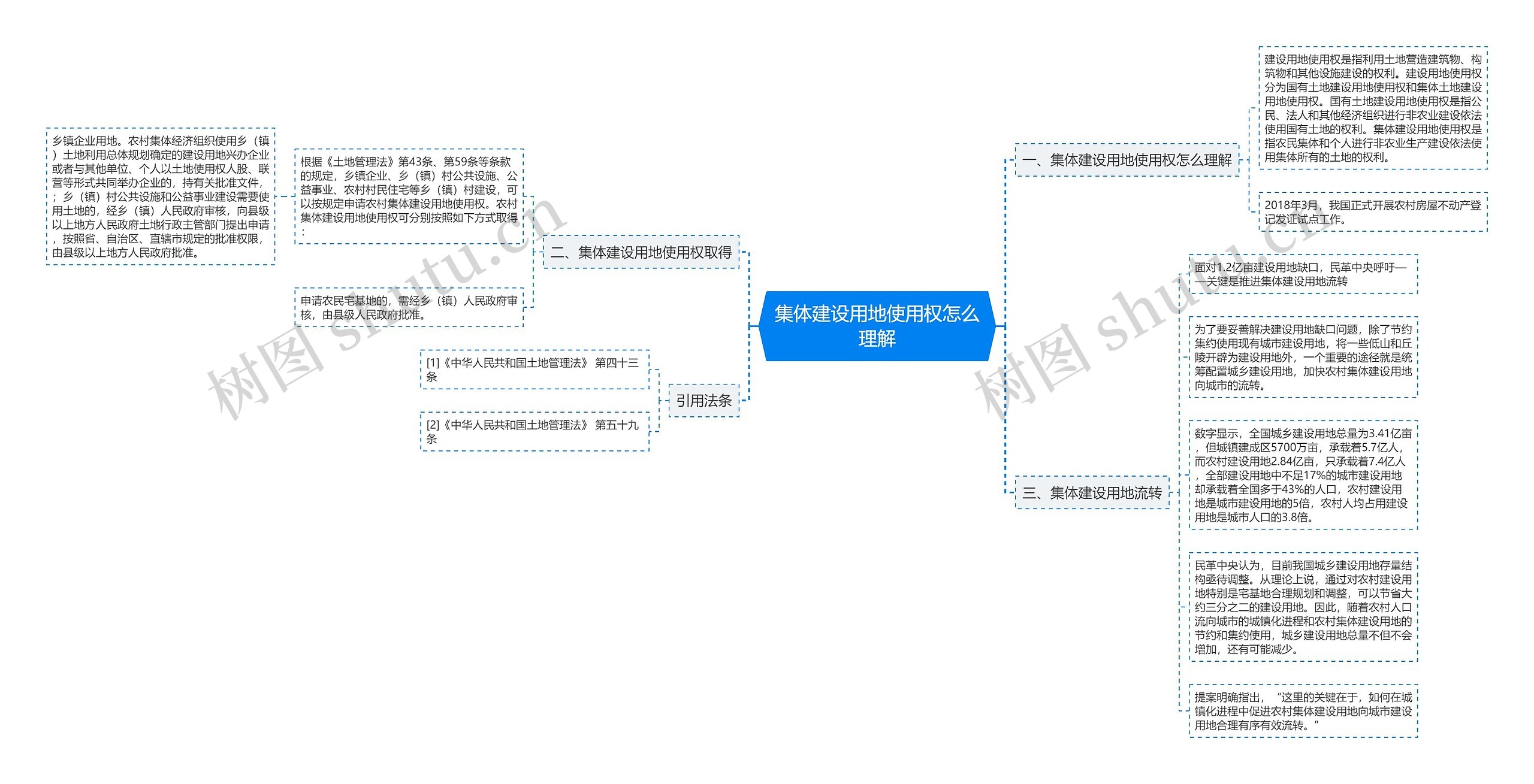 集体建设用地使用权怎么理解思维导图