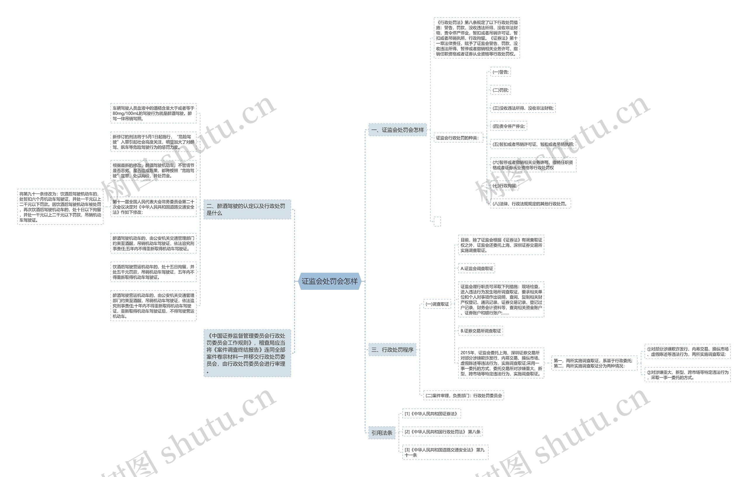 证监会处罚会怎样思维导图