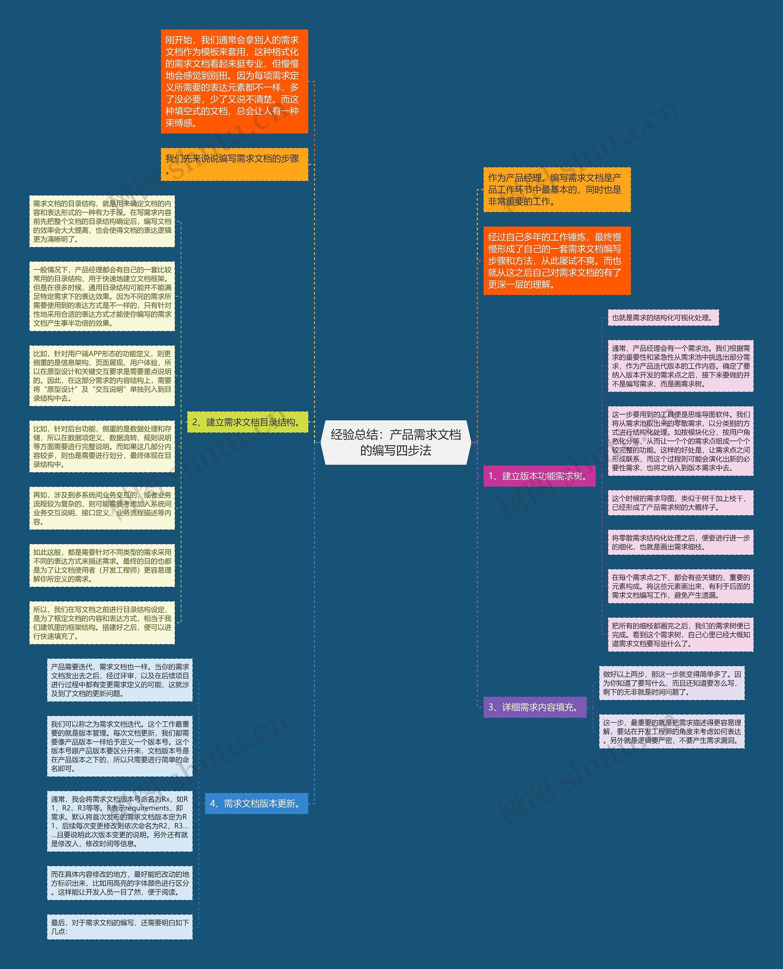 经验总结：产品需求文档的编写四步法
