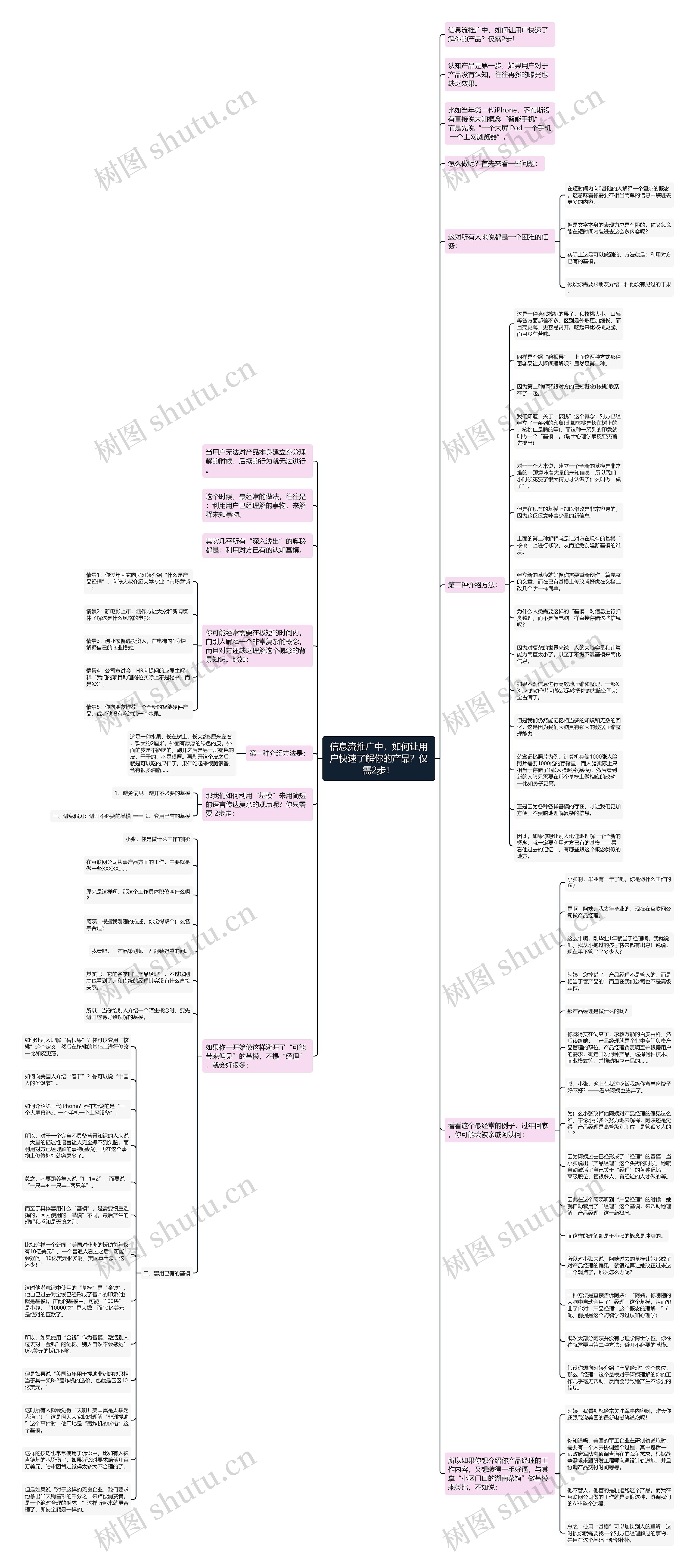 信息流推广中，如何让用户快速了解你的产品？仅需2步！思维导图