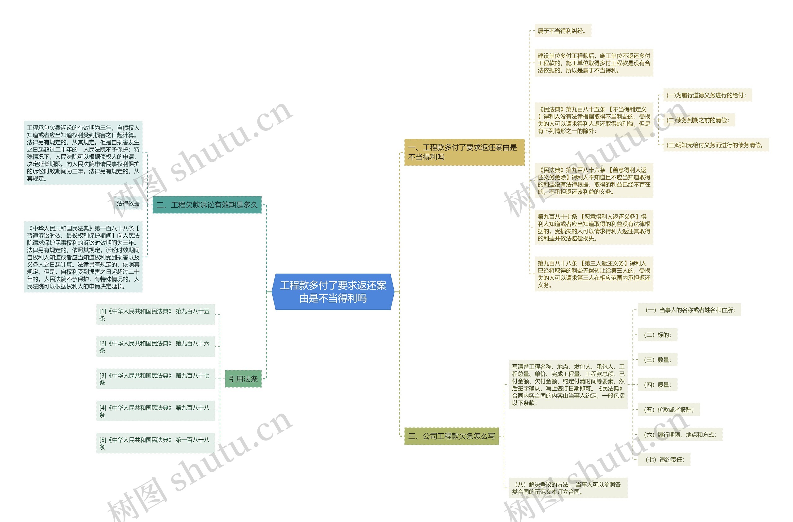 工程款多付了要求返还案由是不当得利吗思维导图
