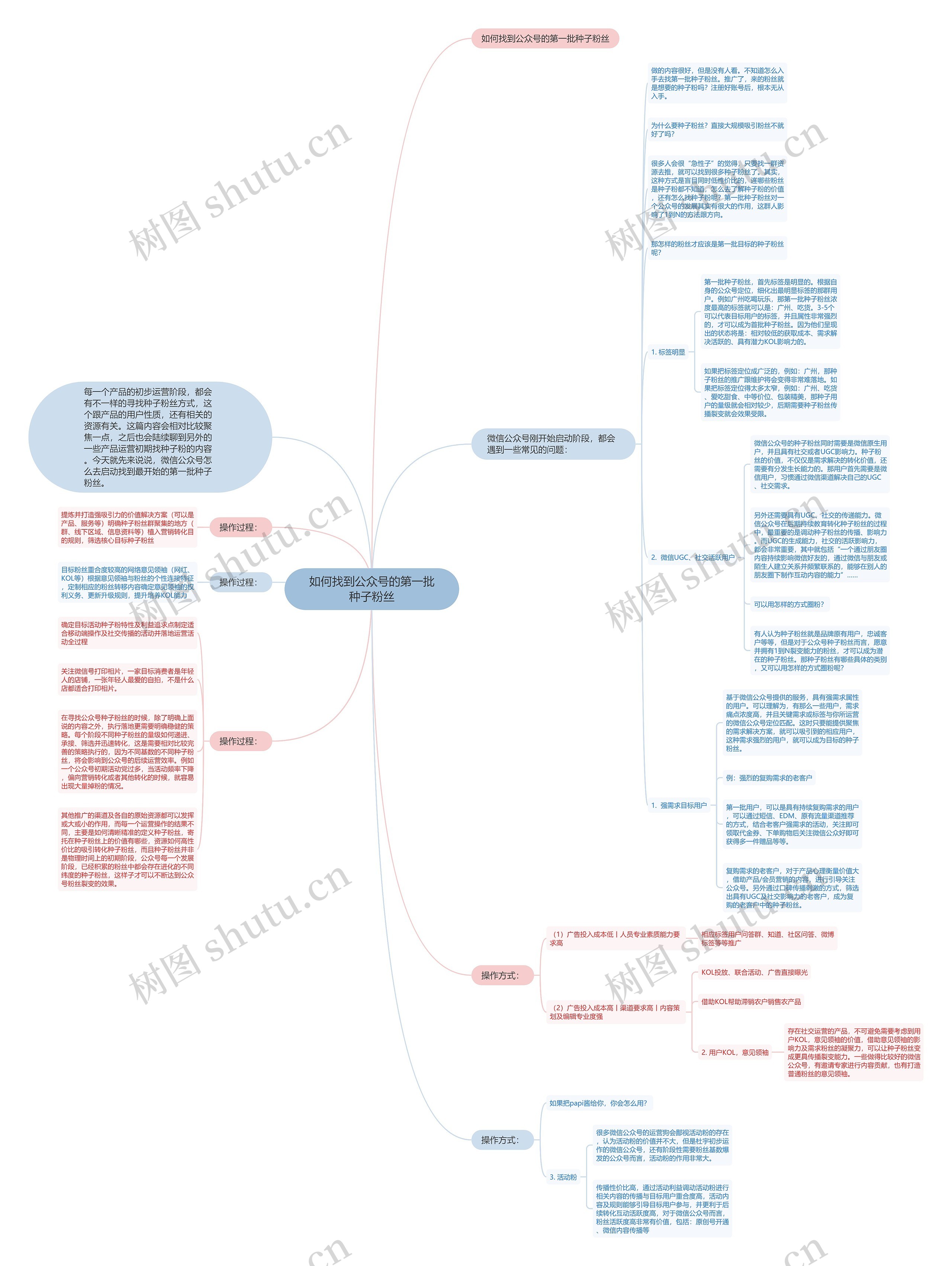 如何找到公众号的第一批种子粉丝思维导图