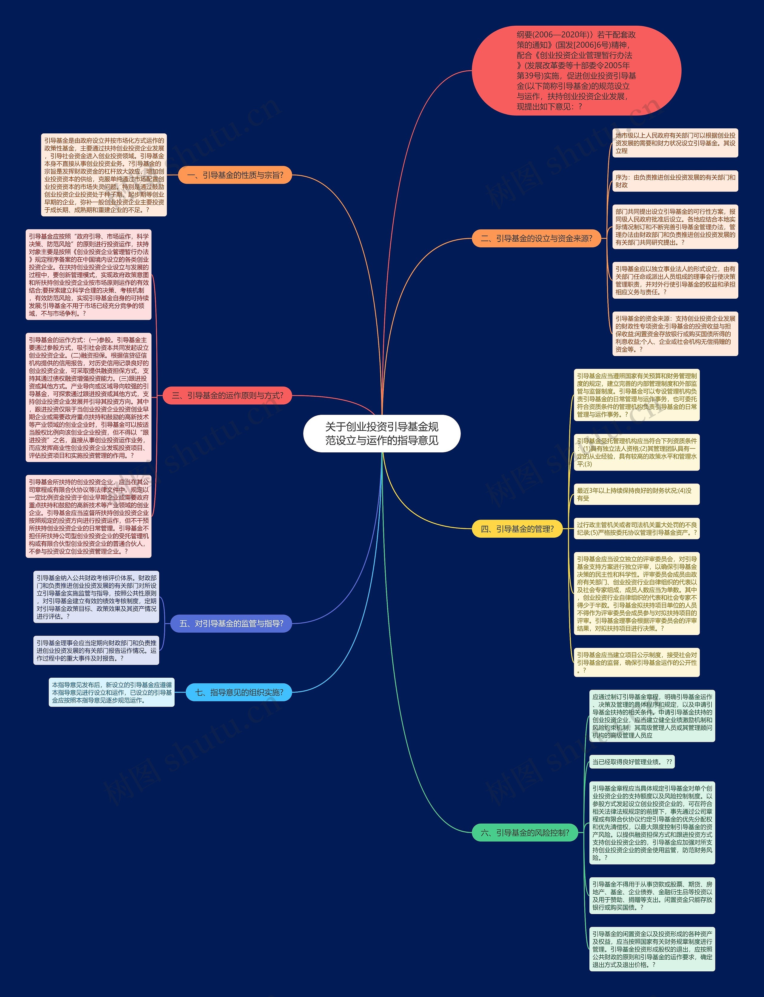 关于创业投资引导基金规范设立与运作的指导意见思维导图