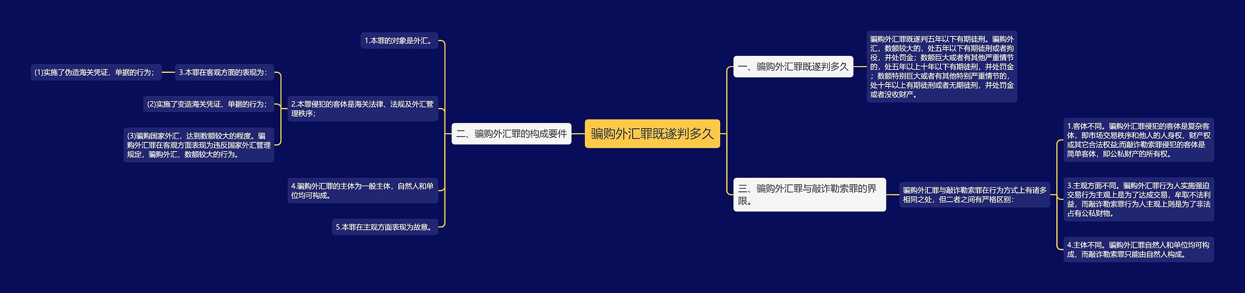 骗购外汇罪既遂判多久思维导图