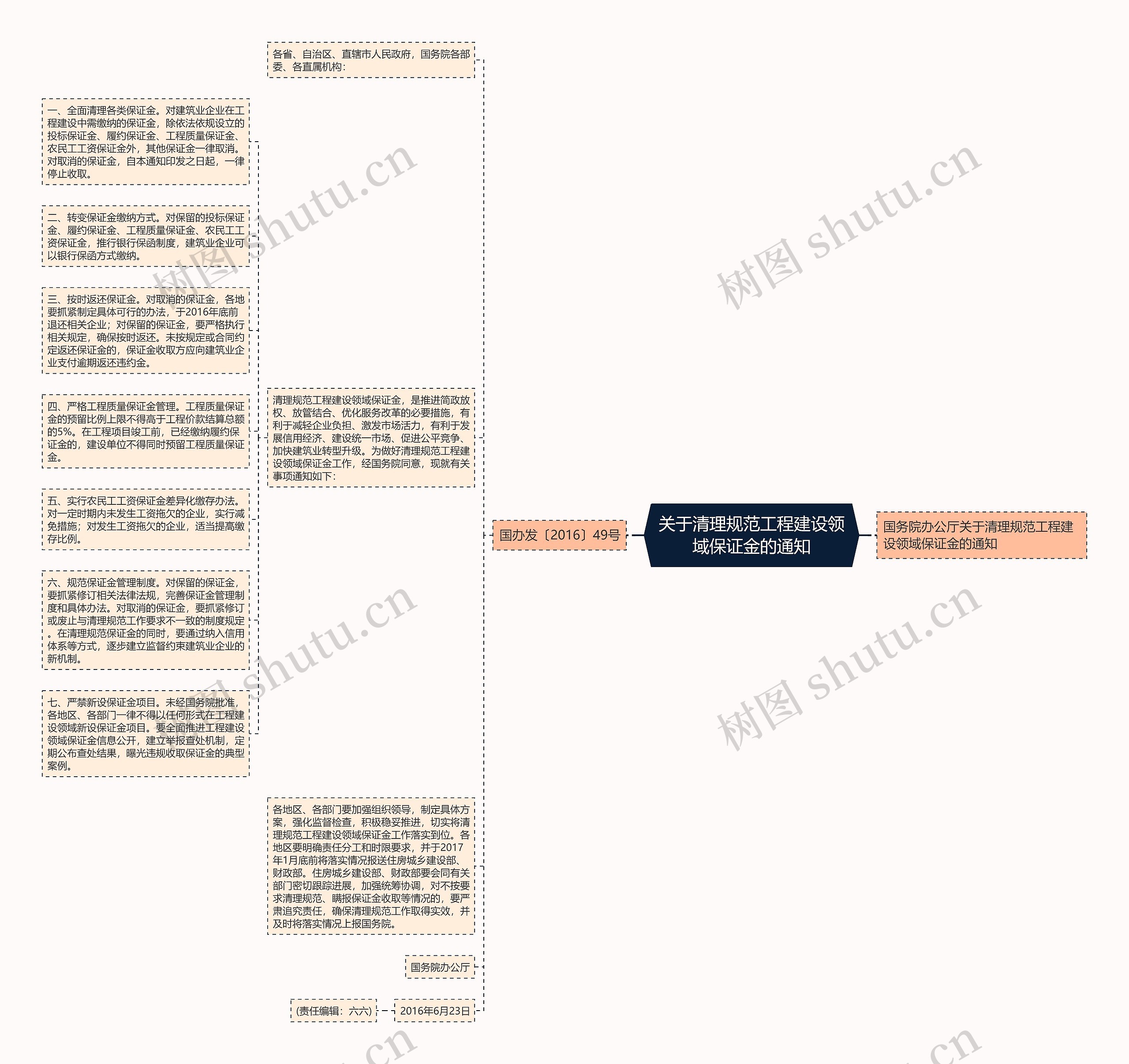 关于清理规范工程建设领域保证金的通知