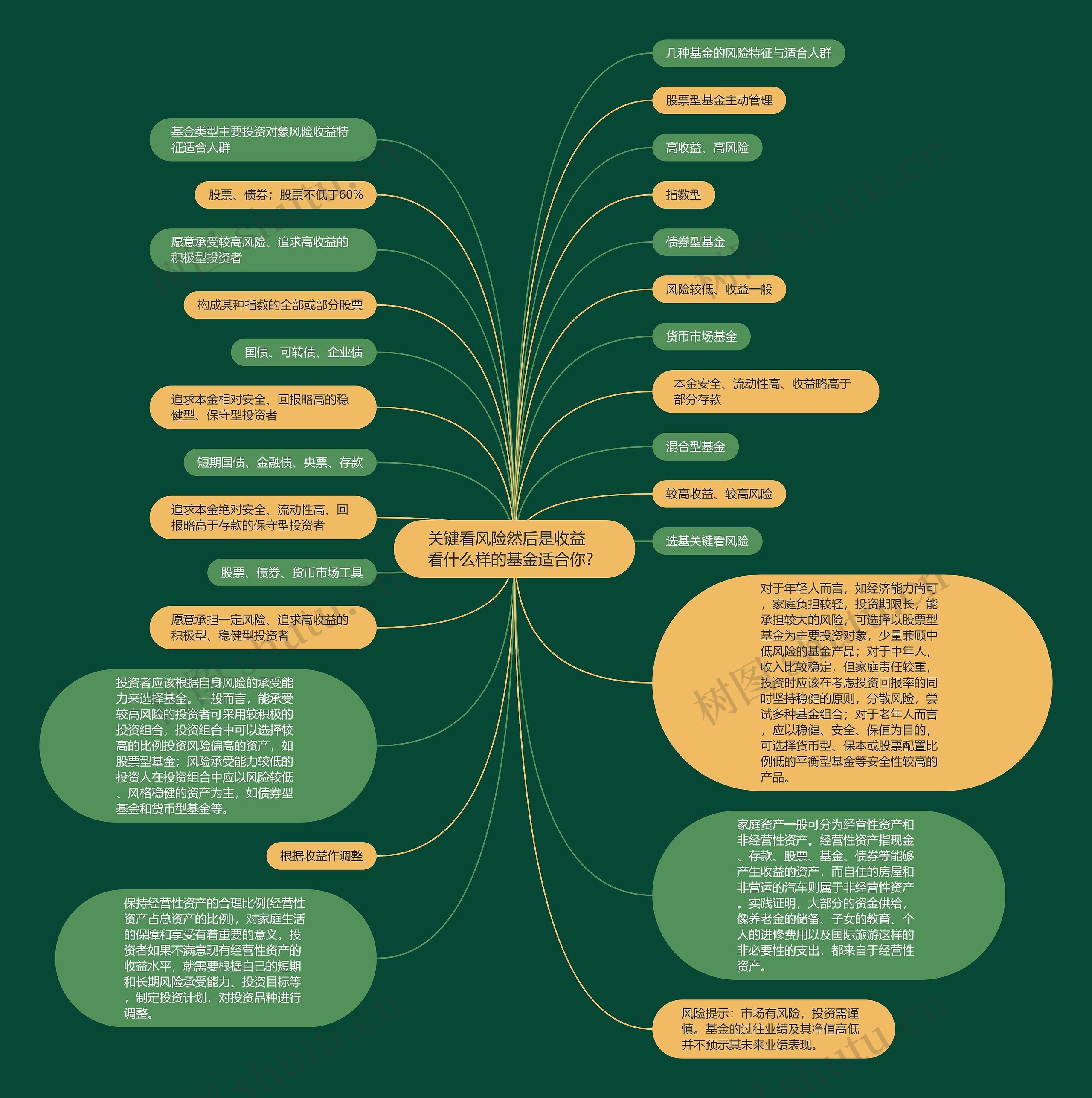 关键看风险然后是收益　看什么样的基金适合你？思维导图