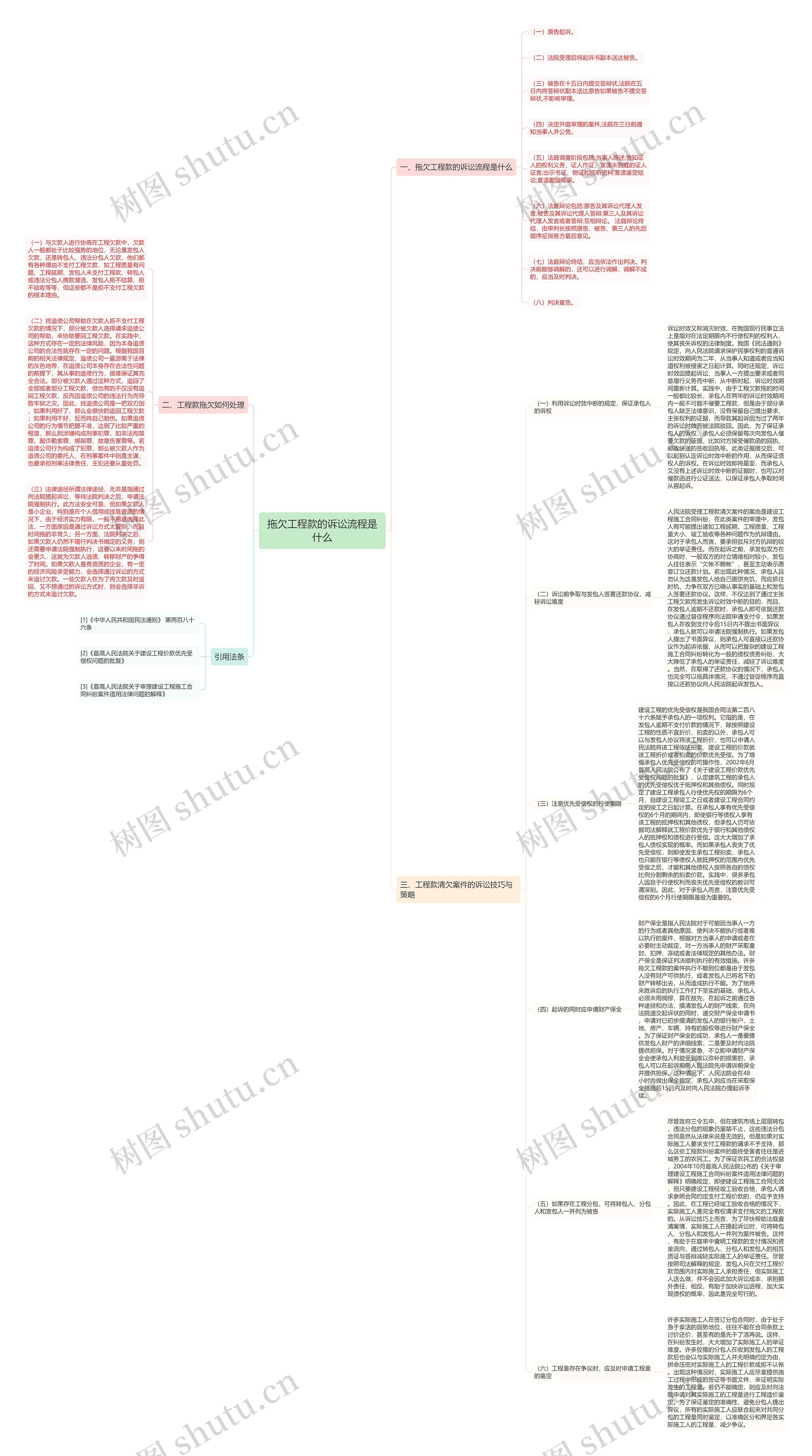 拖欠工程款的诉讼流程是什么思维导图