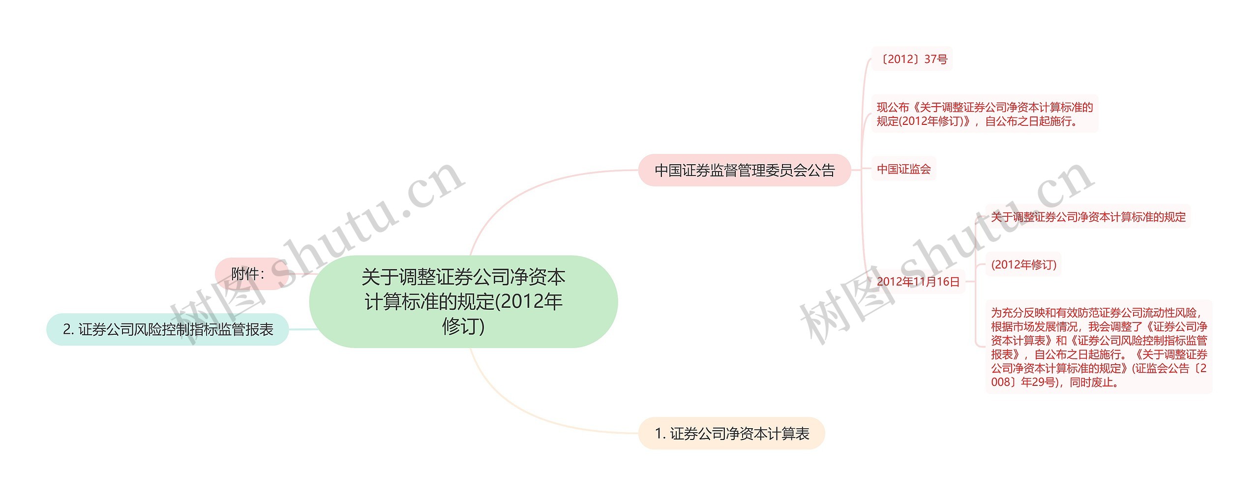 关于调整证券公司净资本计算标准的规定(2012年修订)思维导图