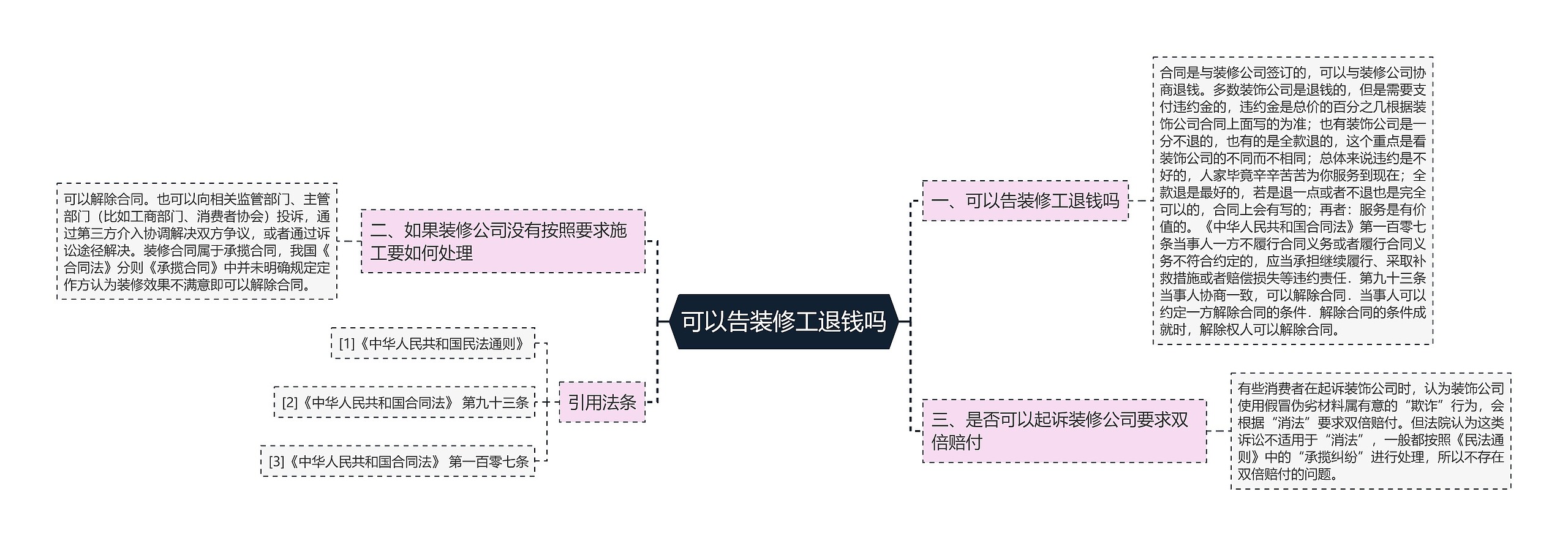 可以告装修工退钱吗思维导图